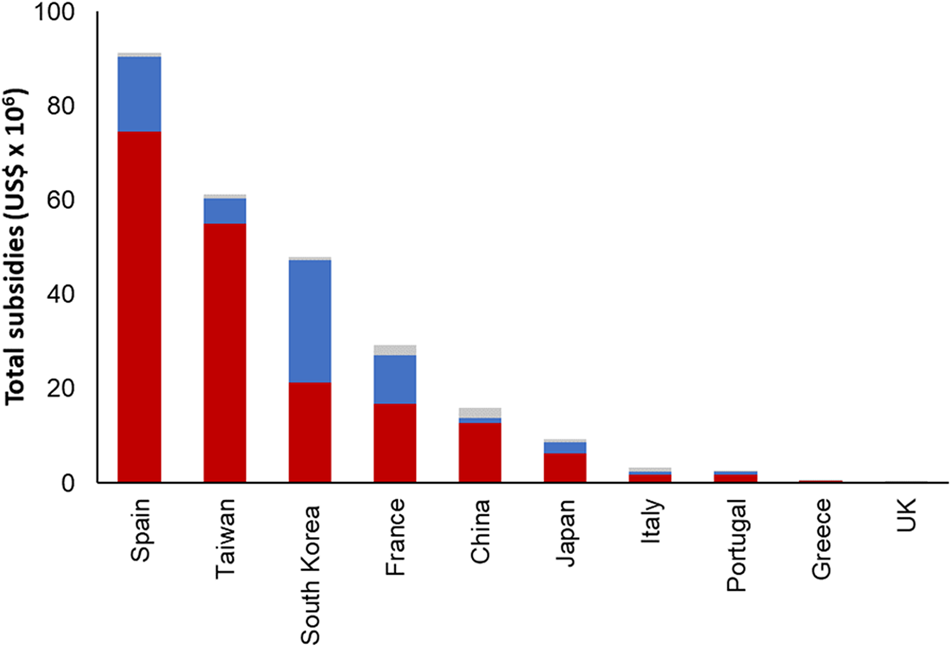 Fig. 3: Fisheries subsidies provided in 2018 in the Indian Ocean by Distant Water Fishing countries.