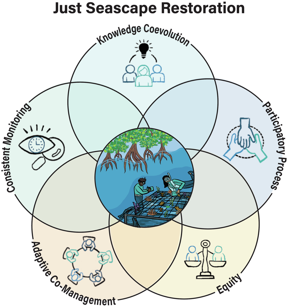 Fig. 1: Visual of the five stewardship-centered restoration concepts centered around the goal of a successful collaborative restoration initiative.