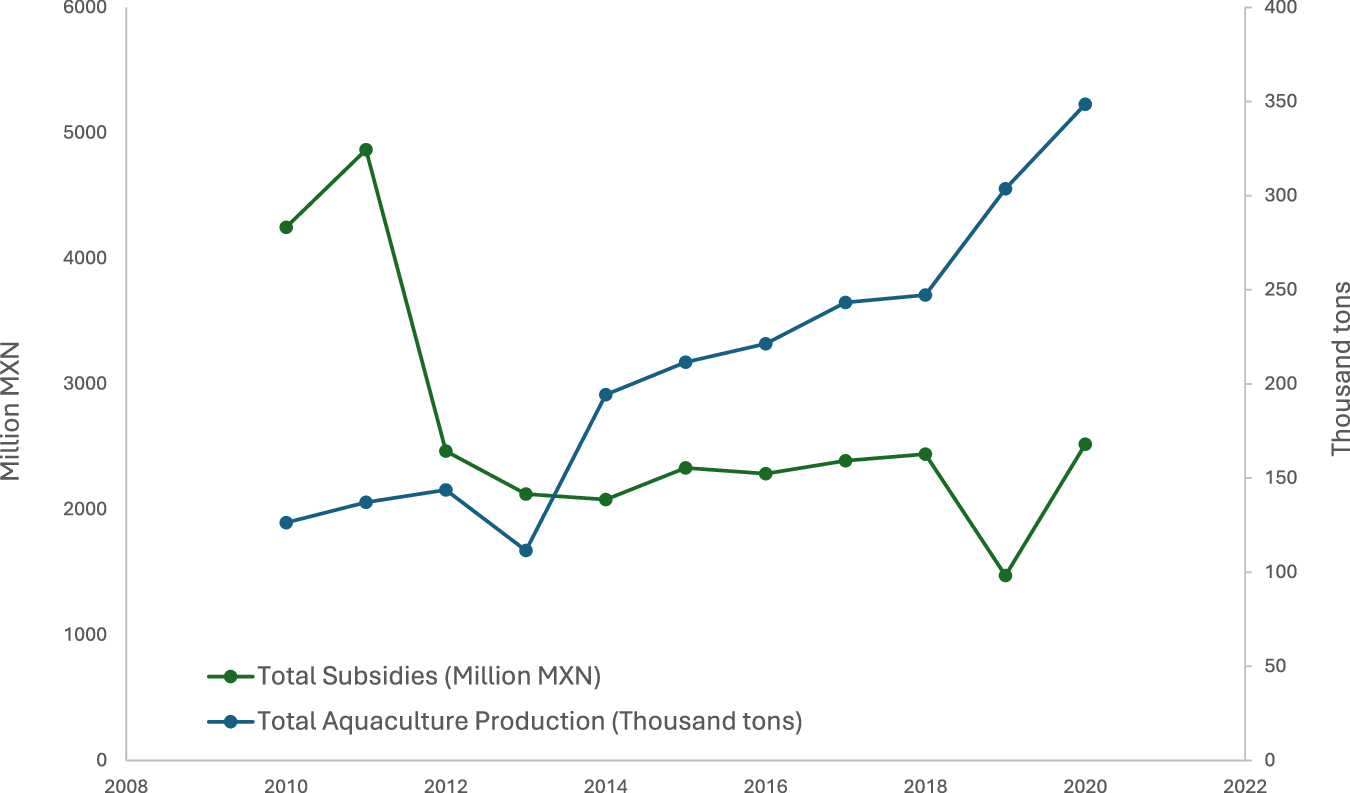Analysis of the impact of aquaculture subsidies on production, the case of  Mexico | npj Ocean Sustainability