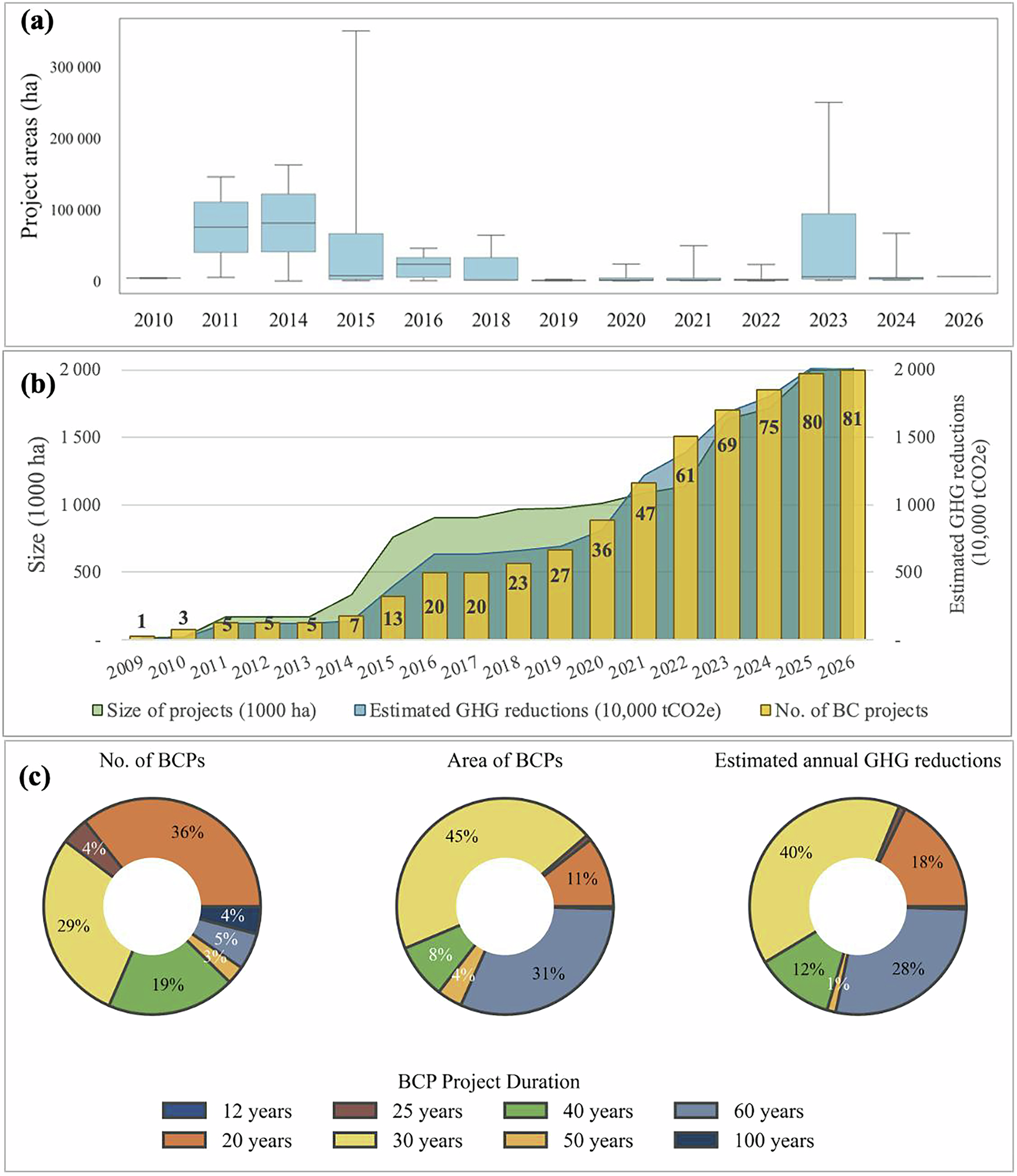 The rise and flows of blue carbon credits advance global climate and  biodiversity goals | npj Ocean Sustainability