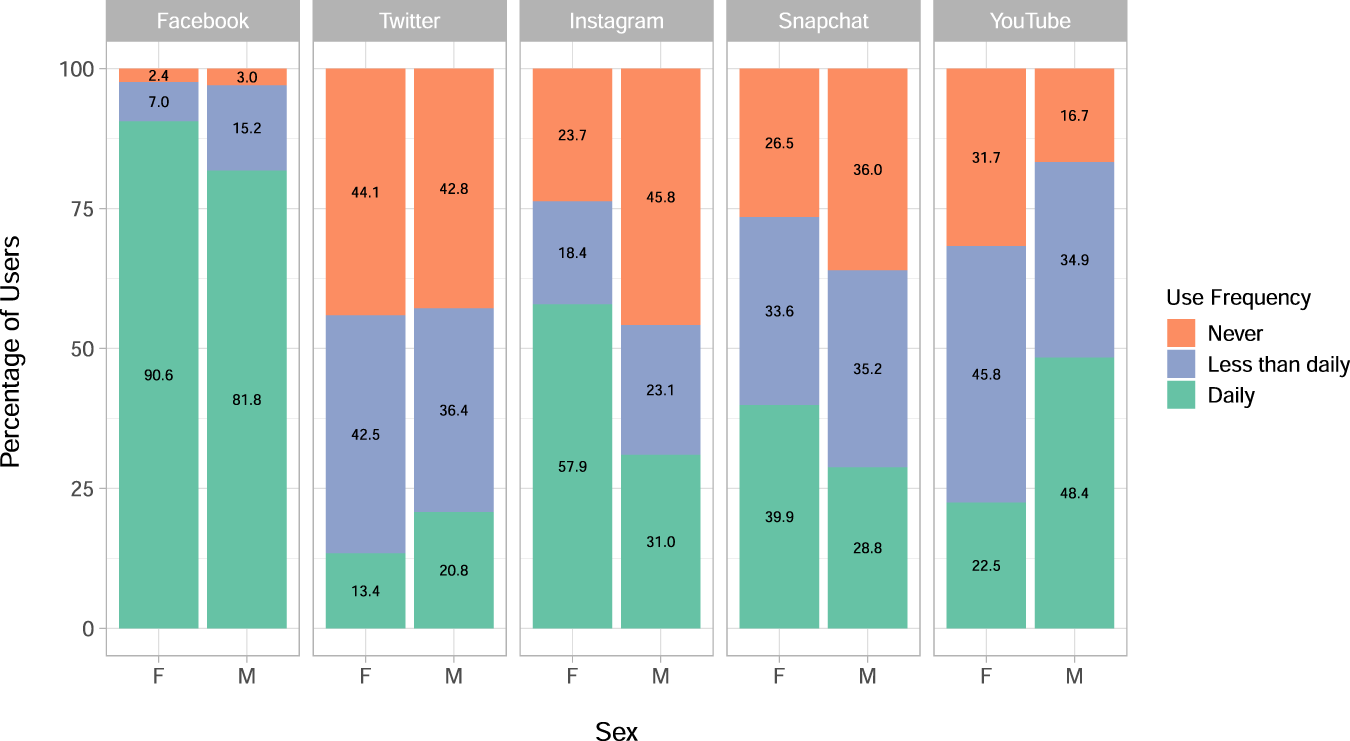 The mental health and well-being profile of young adults using social media  | npj Mental Health Research