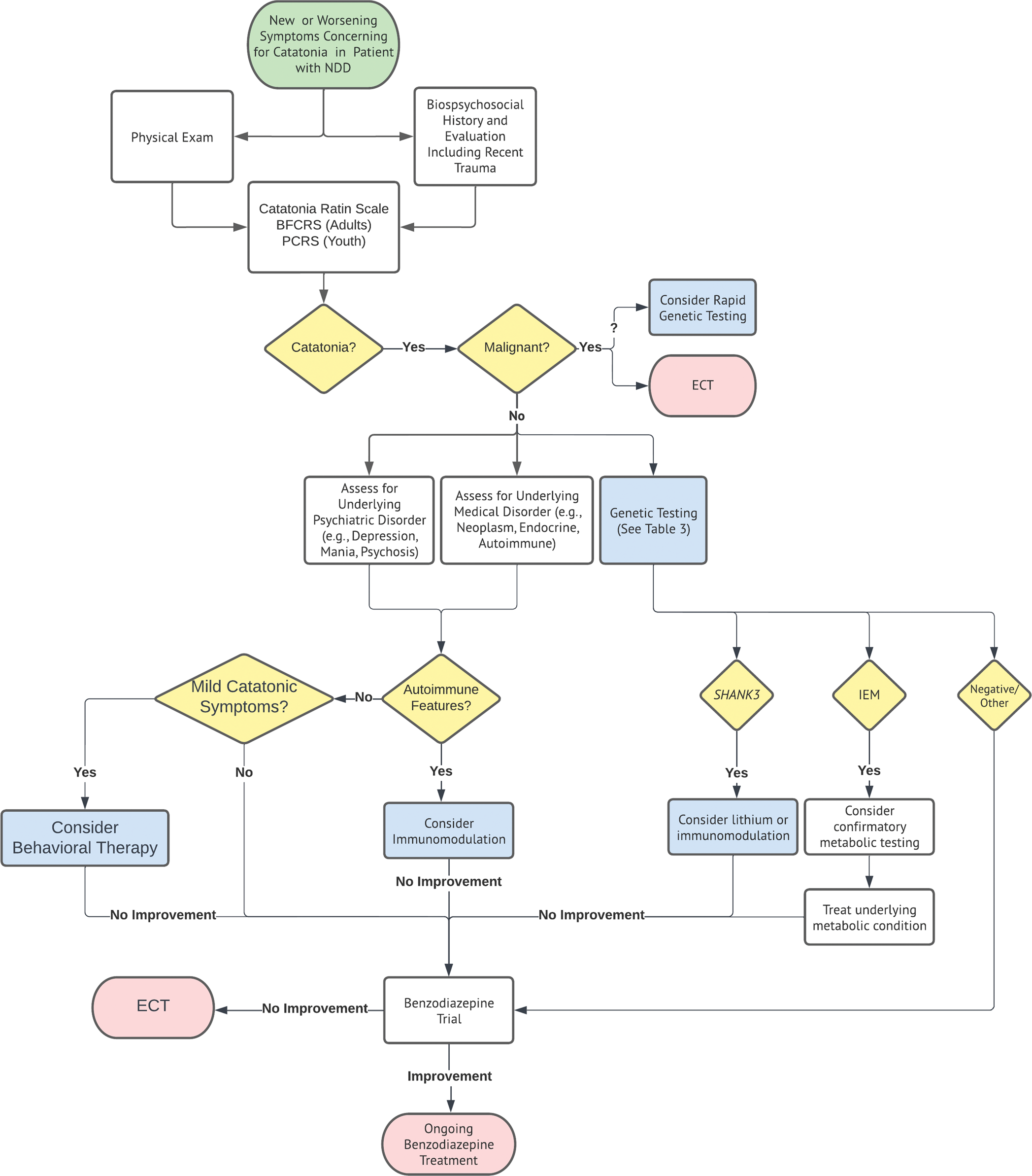 Fig. 2: Proposed evaluation and treatment of catatonia in patients with NDDs.