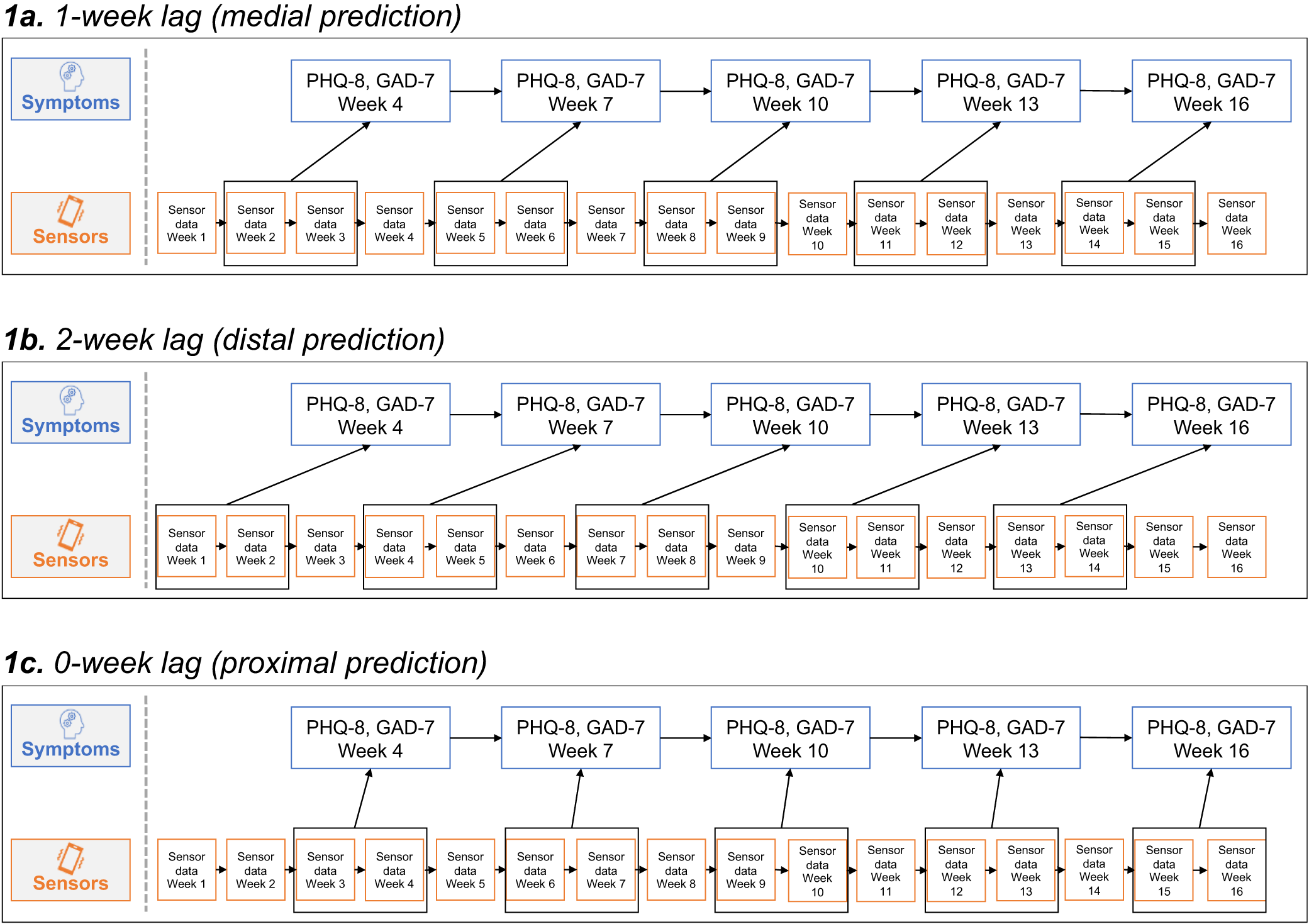 Differential temporal utility of passively sensed smartphone features for  depression and anxiety symptom prediction: a longitudinal cohort study |  npj Mental Health Research