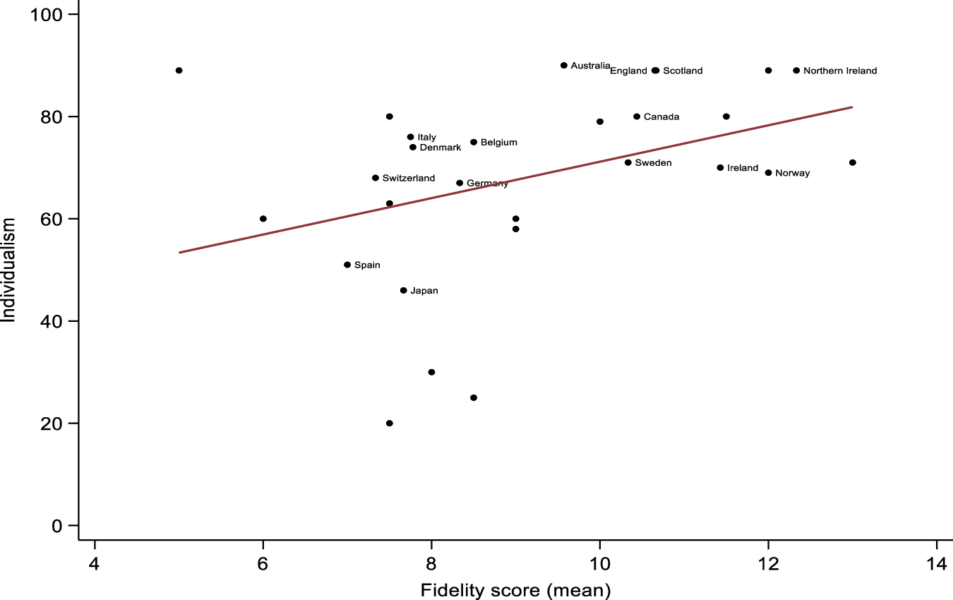 Fig. 1: Association between Individualism and country-level Recovery College fidelity scores.