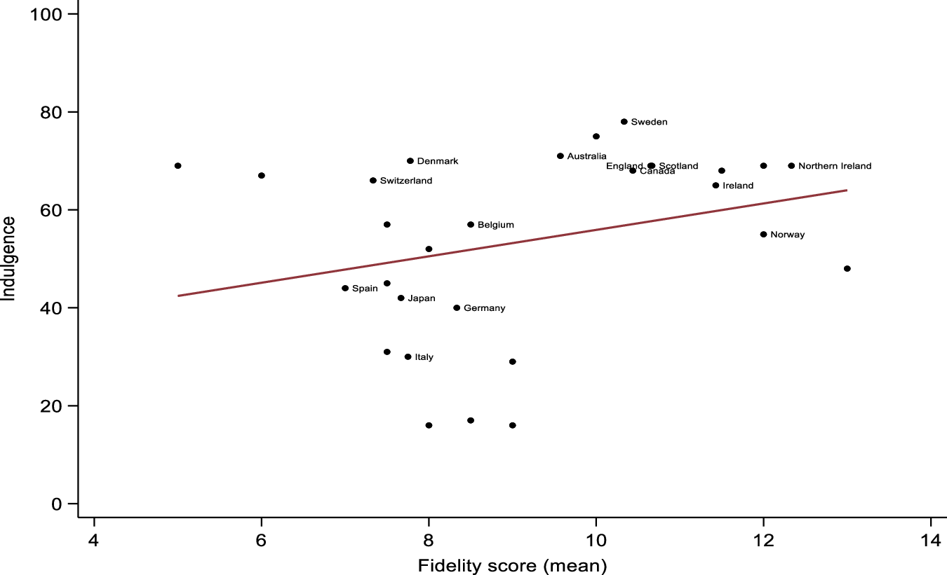 Fig. 2: Association between Indulgence and country-level Recovery College fidelity scores.