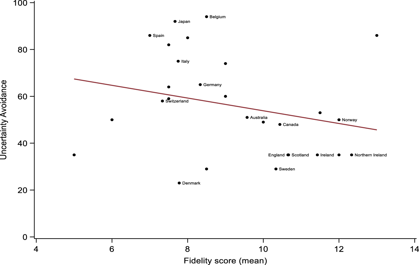 Fig. 3: Association between Uncertainty Avoidance and country-level Recovery College fidelity scores.