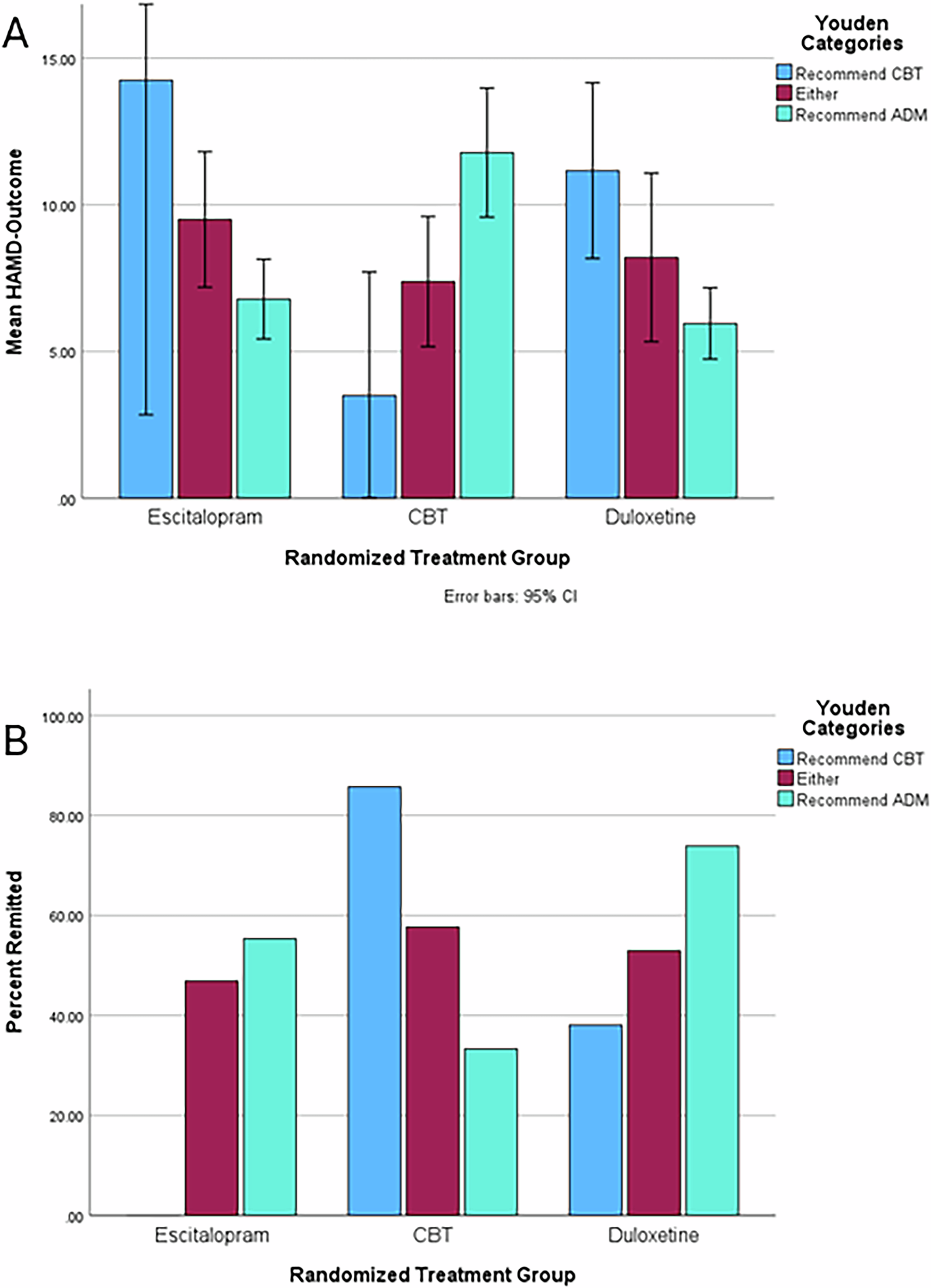Fig. 1: Mean HAMD-Outcome and remission rate by treatment group and recommended treatment in PReDICT.