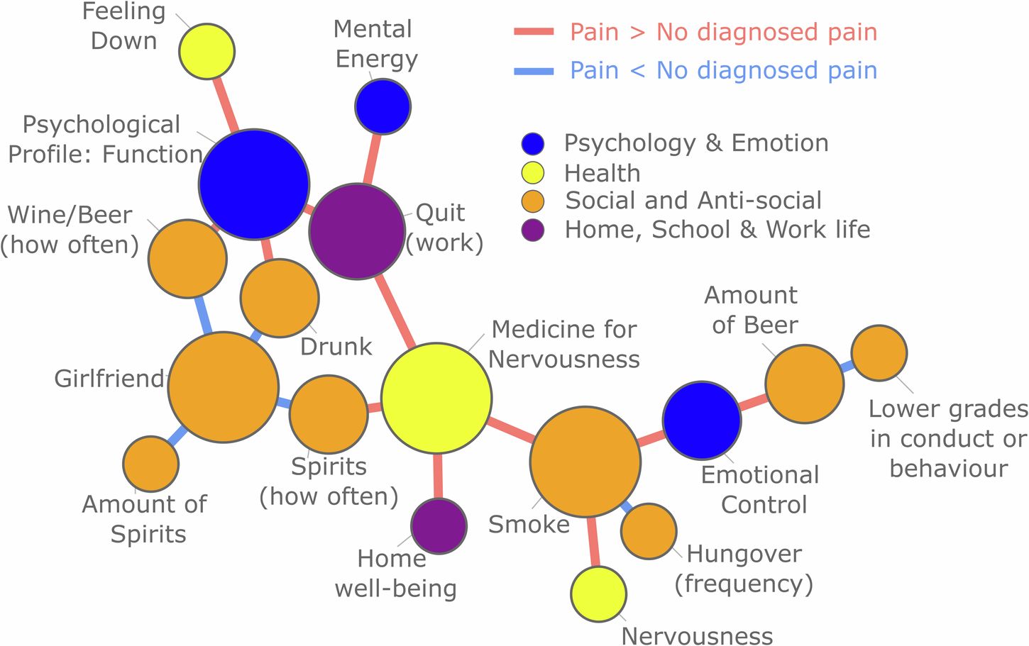 Fig. 4: A network visualisation depicts the significant cluster identified after a permutation test comparing edges between the two cohorts.