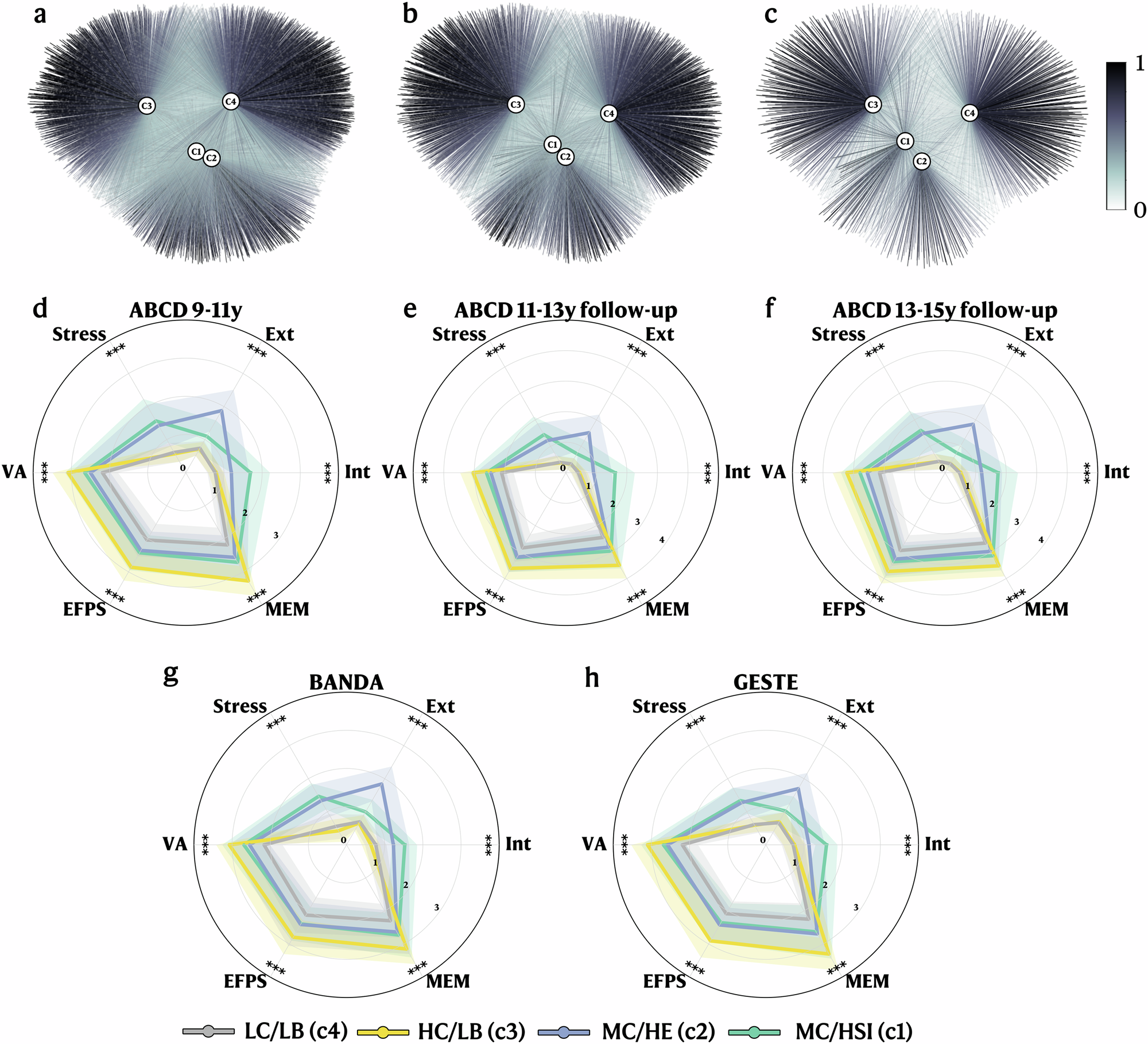 Fig. 2: FCM cognitive and behavioral profiles.
