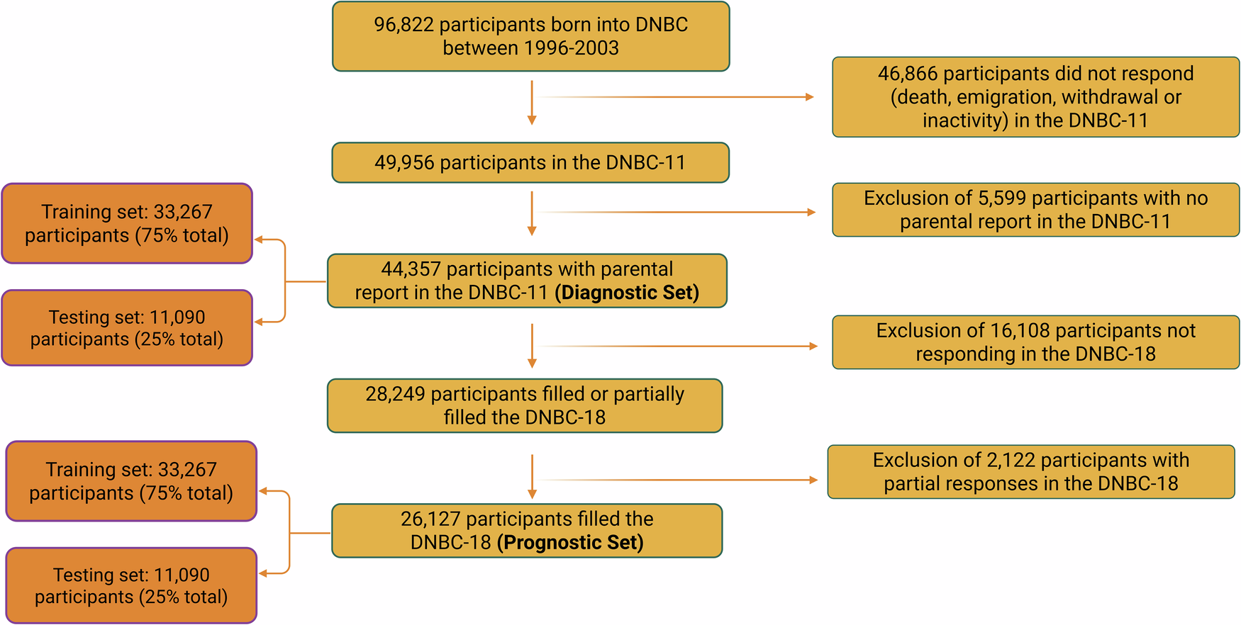 Fig. 1: Participant flowchart.