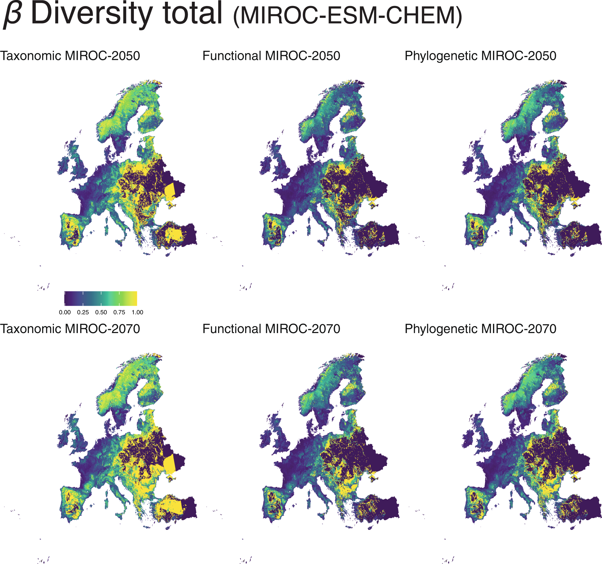 Fig. 4: Quantification of total β diversity (β replacement + β -richness19) per different time period (current; 2050; 2070) and biodiversity facets (taxonomic, functional and phylogenetic) under the climate scenario MIROC-ESM-CHEM.