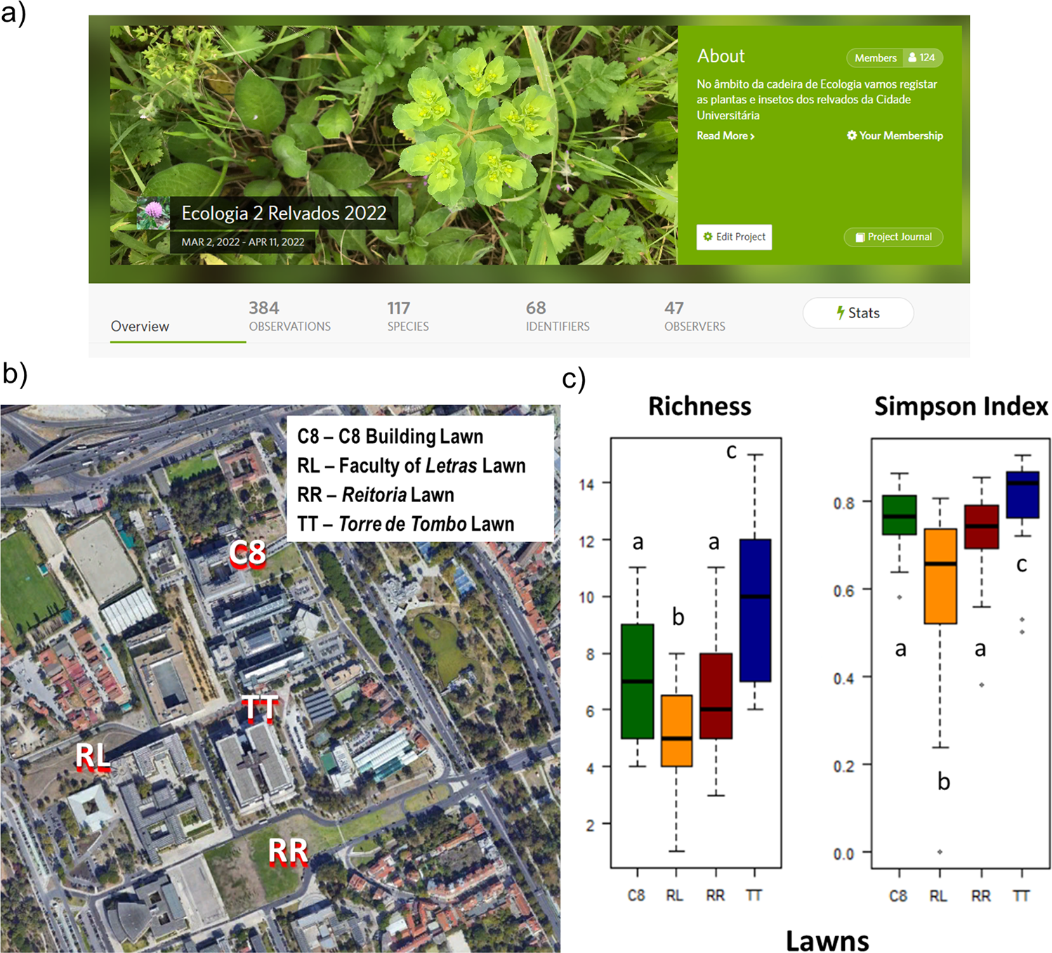 Fig. 3: Evaluating the impact on the biodiversity of lawn management at the University of Lisbon campus.