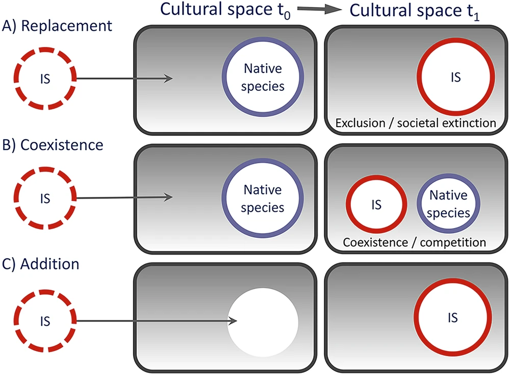 Process diagram showing replacement, coexistence and addition modes of native species relative to invasive.