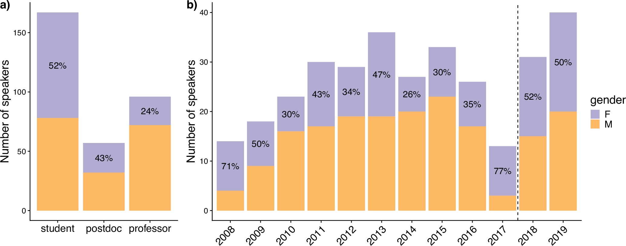 Fig. 1: Gender representation in speakers at the seminar series over 12 years.