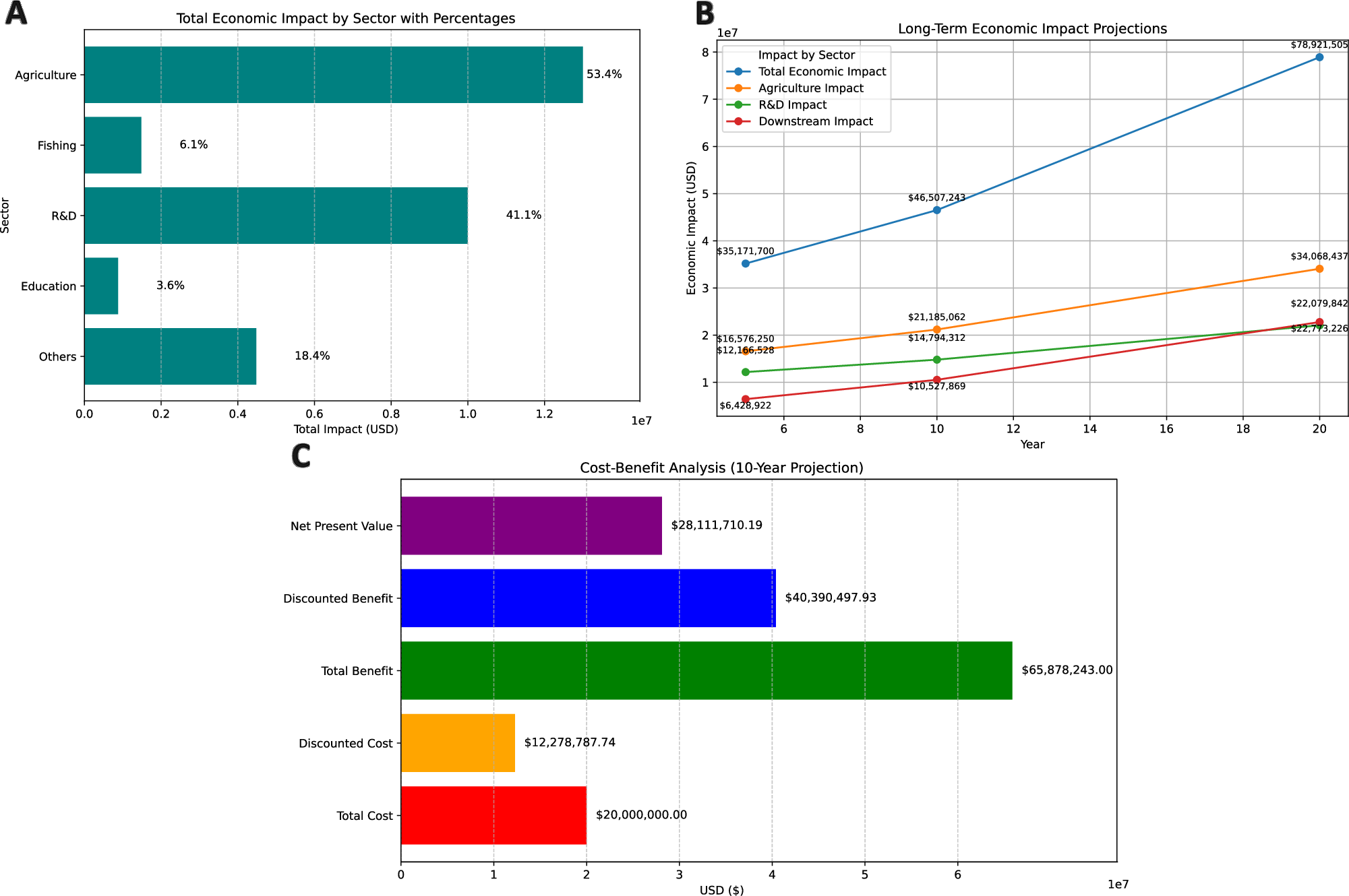Fig. 1: The proposed 1000 Moroccan genome project will create a positive economic impact and demonstrate an increased cost–benefit ratio.