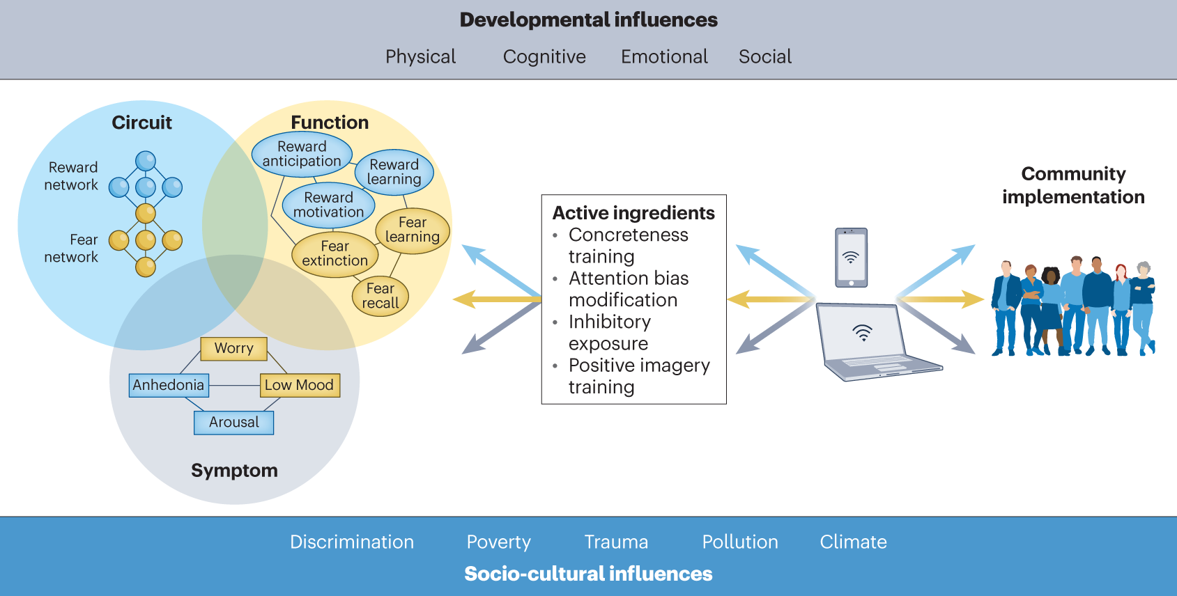 Handbook of Mind-Body Integration in Child and Adolescent Development, PDF, Psychological Trauma
