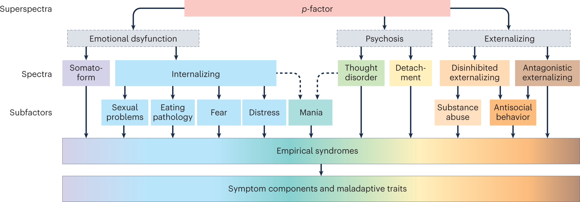 Empirical correlates for Personality Assessment Inventory clinical