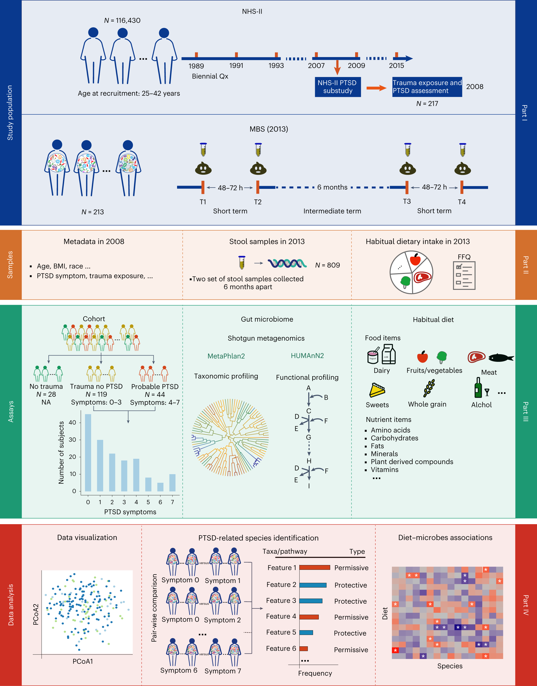 Association of probable post-traumatic stress disorder with dietary pattern  and gut microbiome in a cohort of women | Nature Mental Health, image size:2129x2717