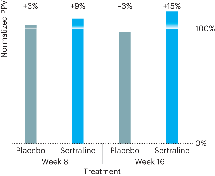 Fig. 2: Independent validation of better remission rate to sertraline treatment in slow-iAF subgroup in a randomized, double-blind, placebo-controlled trial.