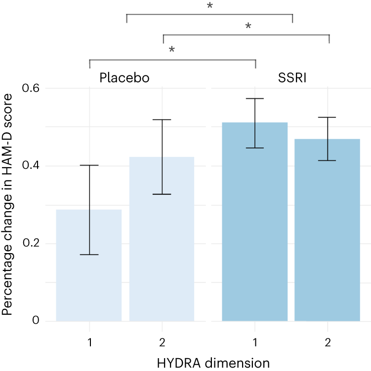 Fig. 2: Depressive symptoms across the dimensions and treatment groups.