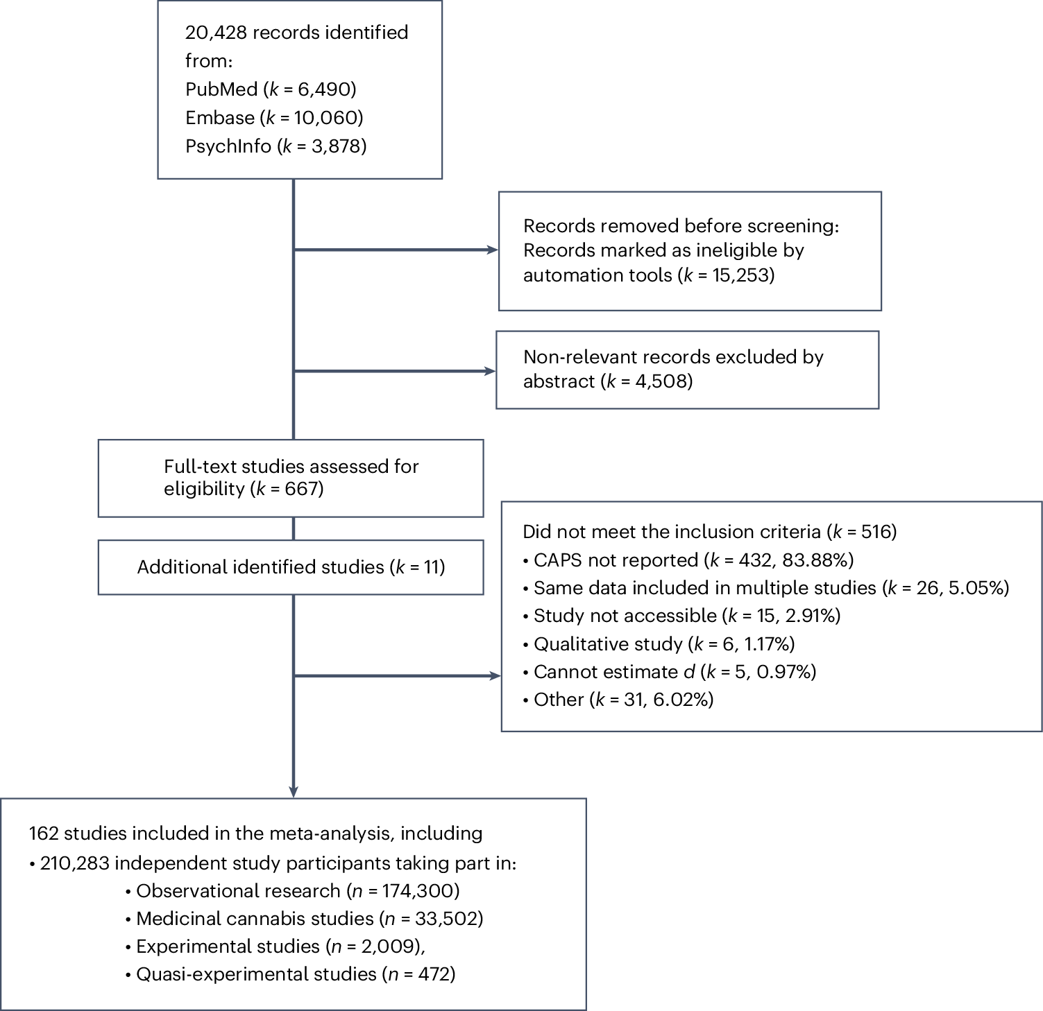 Fig. 1: PRISMA flow chart.