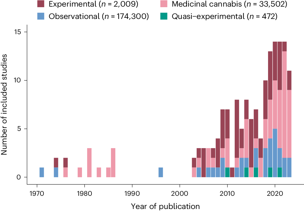 Fig. 2: Number of included studies and study participants per study design according to year of publication.
