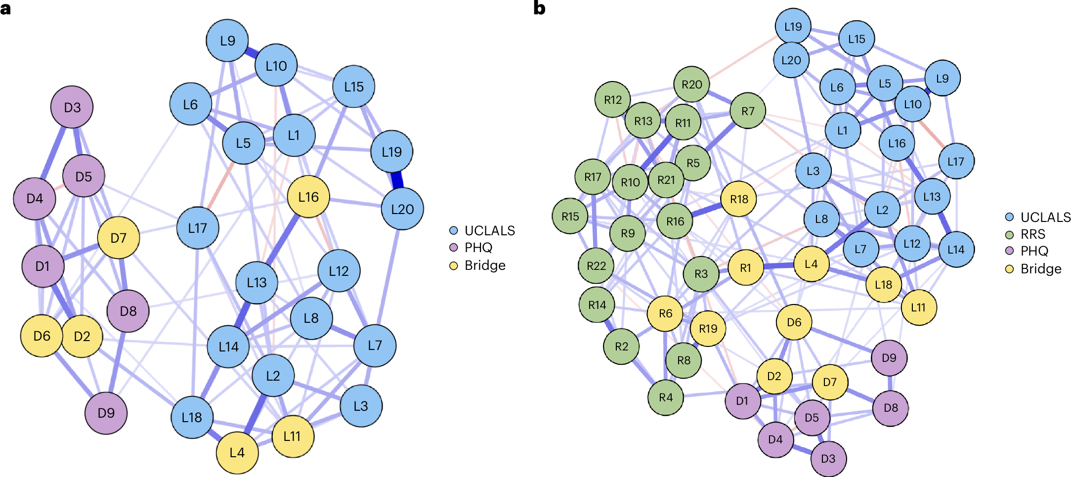 Fig. 3: Estimated network structures.