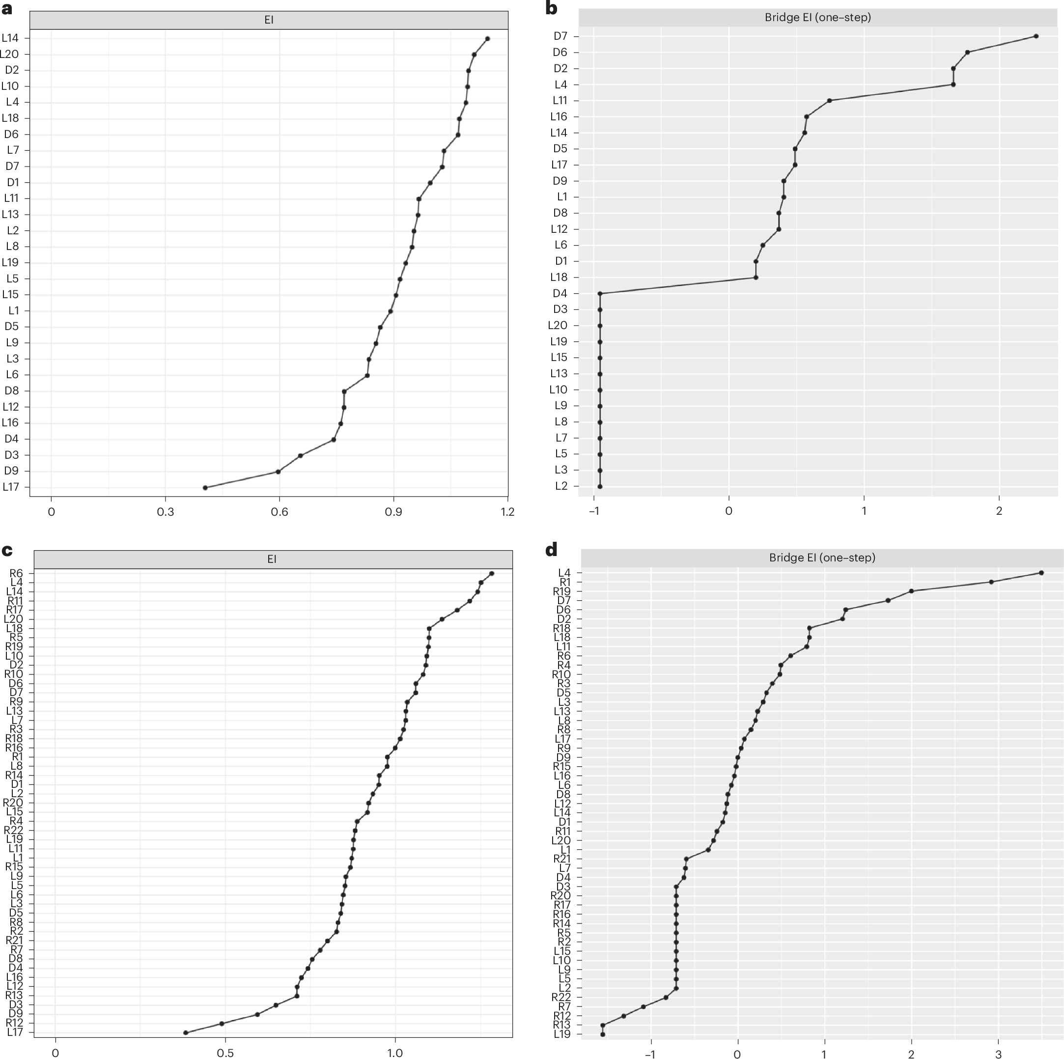 Fig. 4: Node and bridge centrality indices.