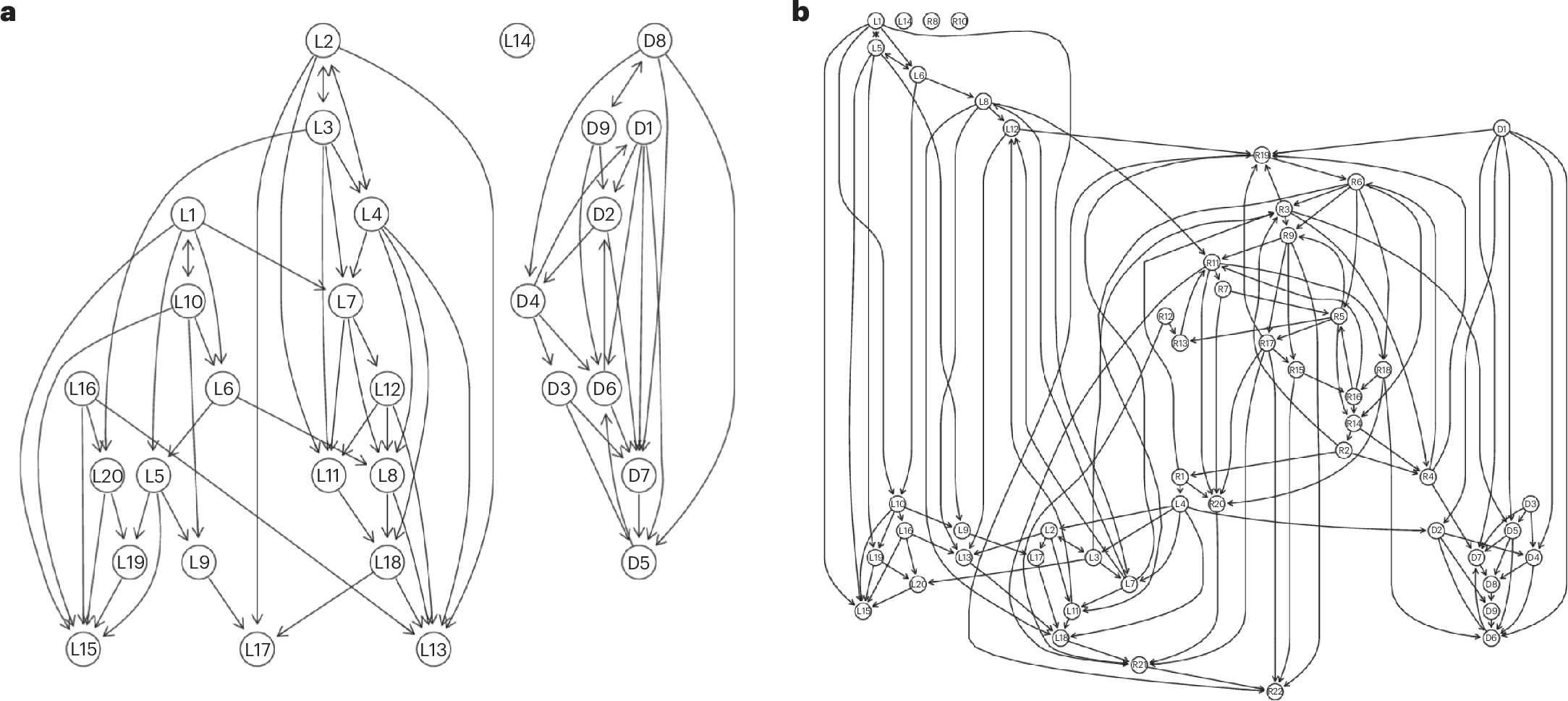 Fig. 5: Completed partially directed acyclic graphs.