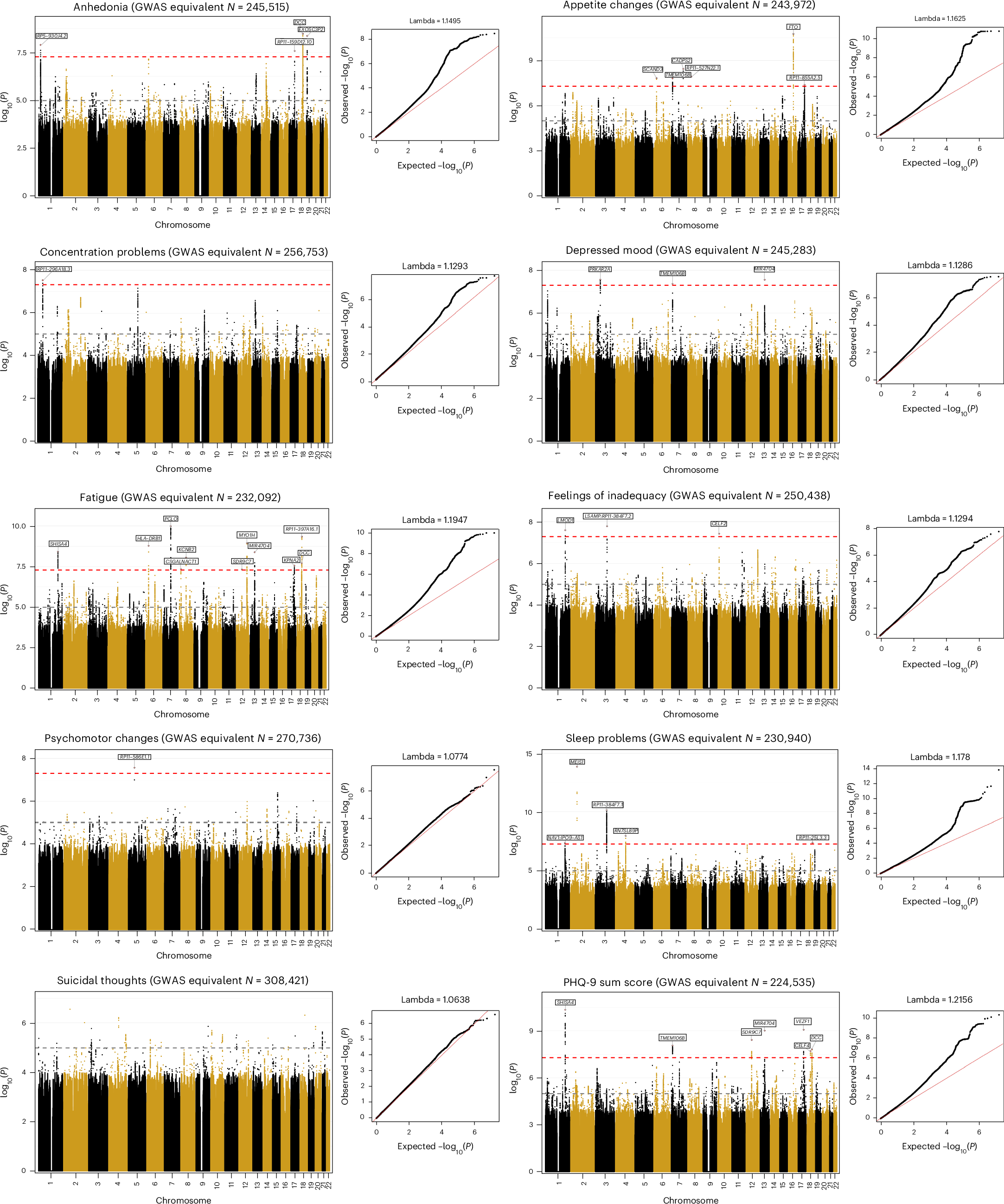 Fig. 2: Manhattan and QQ plots for each of the ten MTAG-PHQ-9 GWAS meta-analyses.