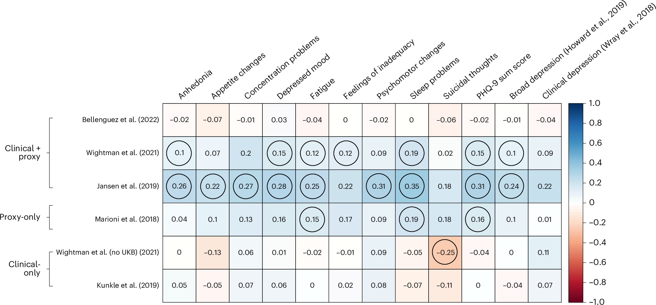 Fig. 3: Heatmap of HDL-calculated genetic correlations between depression items and the six AD GWASs of varying proxy/clinical case/control ascertainment.