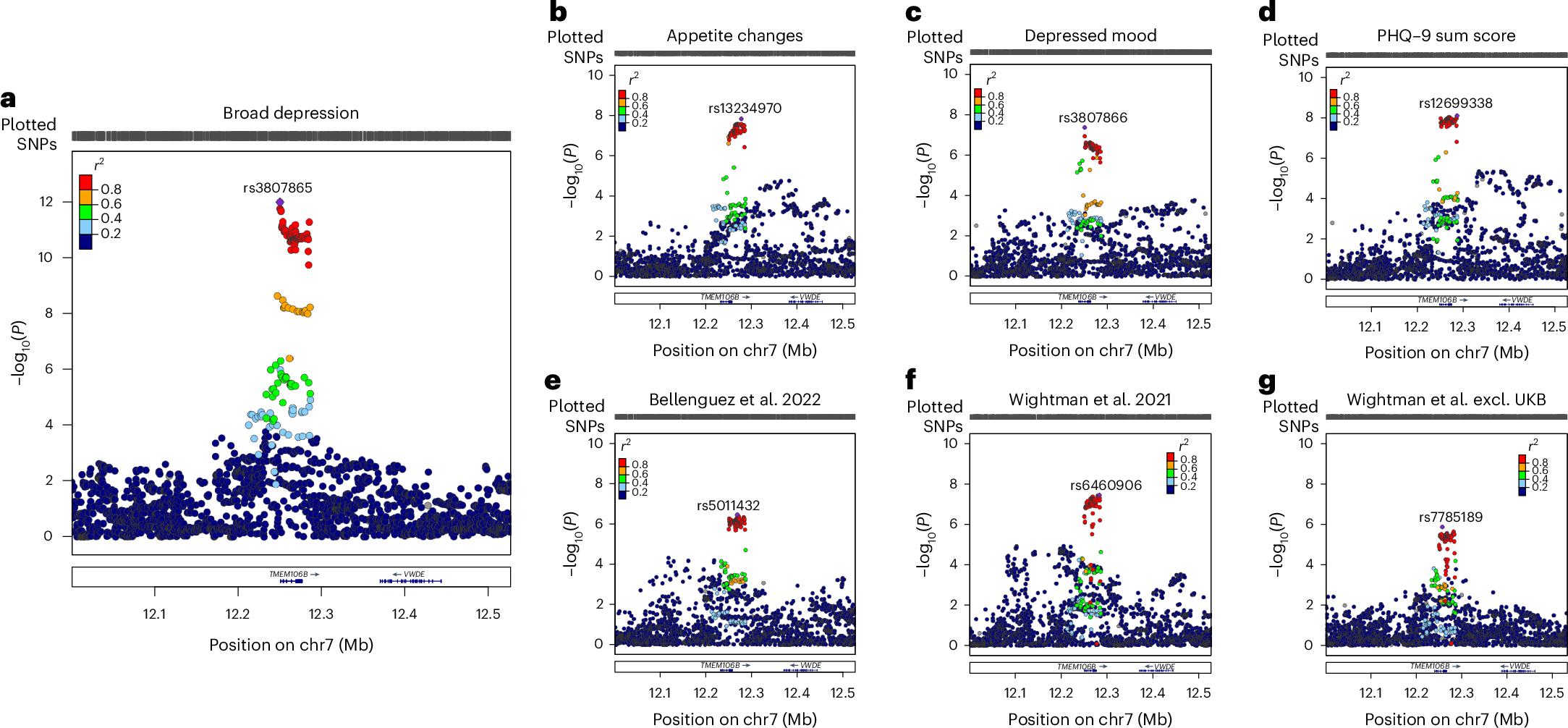 Fig. 4: LocusZoom plots of the transmembrane protein 106B (TMEM106B) gene region, containing evidence of colocalization (PP.H4 ≤ 0.8).