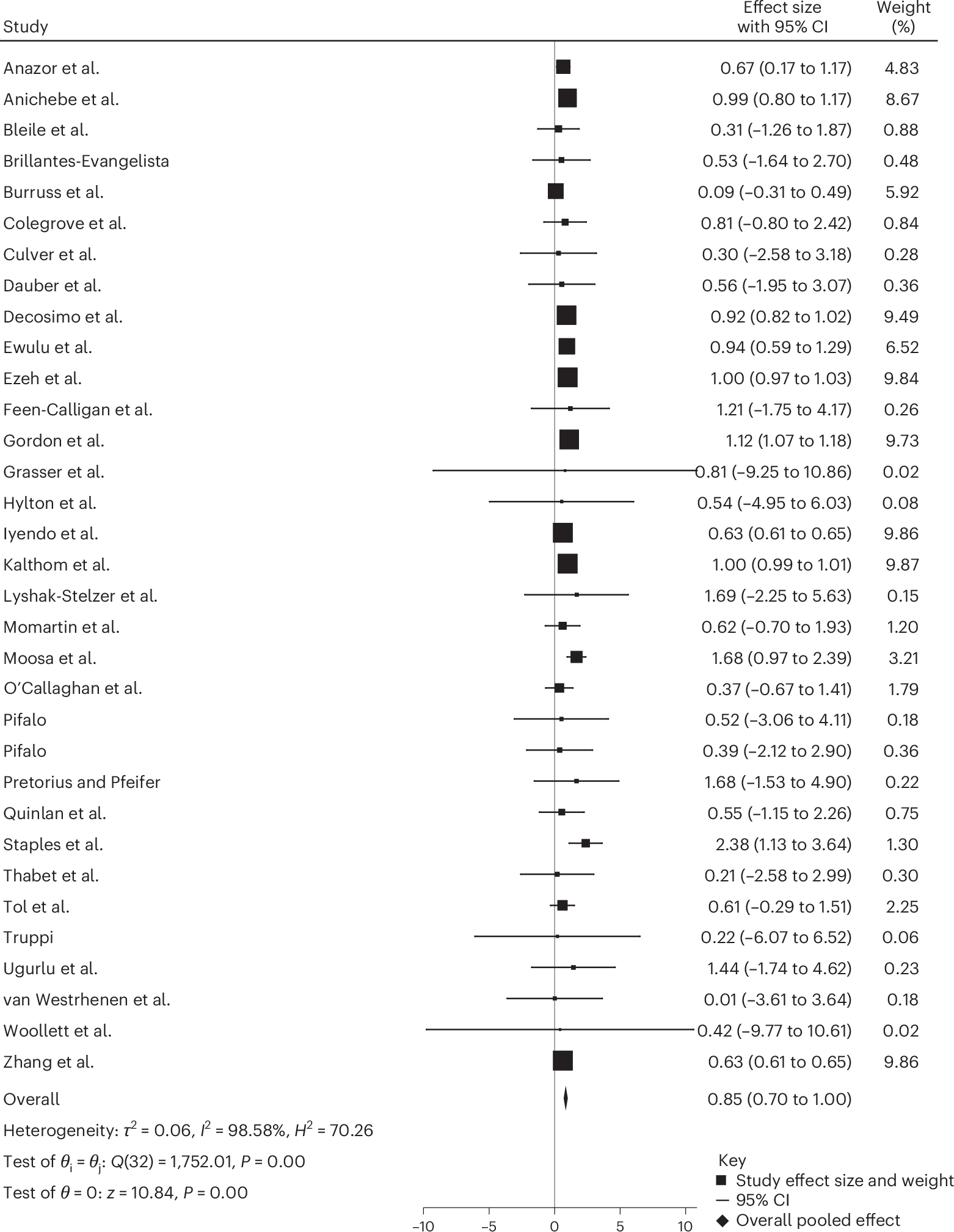 Fig. 2: Forest plot of individual study effect sizes and pooled estimate.