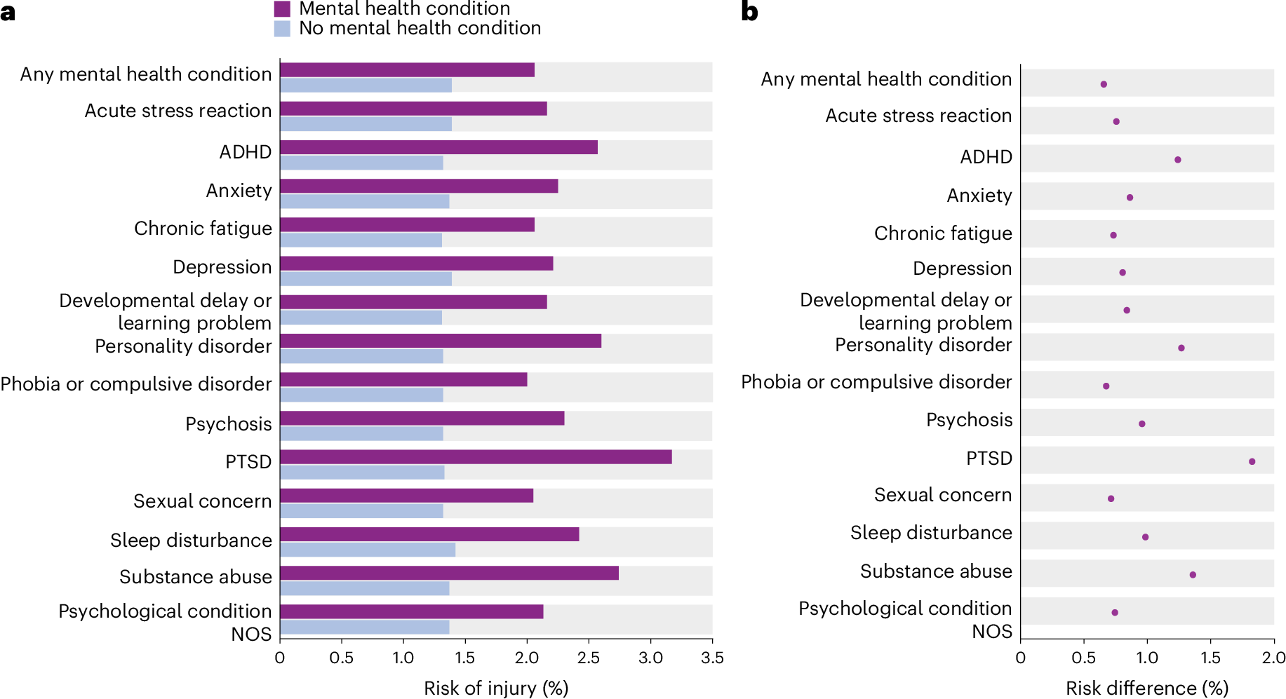 Fig. 1: Monthly risk of primary care-recorded injuries among individuals subsequent to presenting to primary care for a mental health condition.
