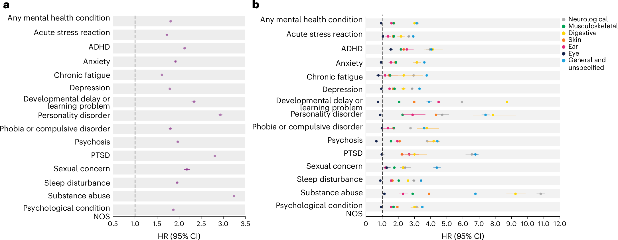 Fig. 2: Associations of mental health conditions with risk of subsequent injuries in primary care records.