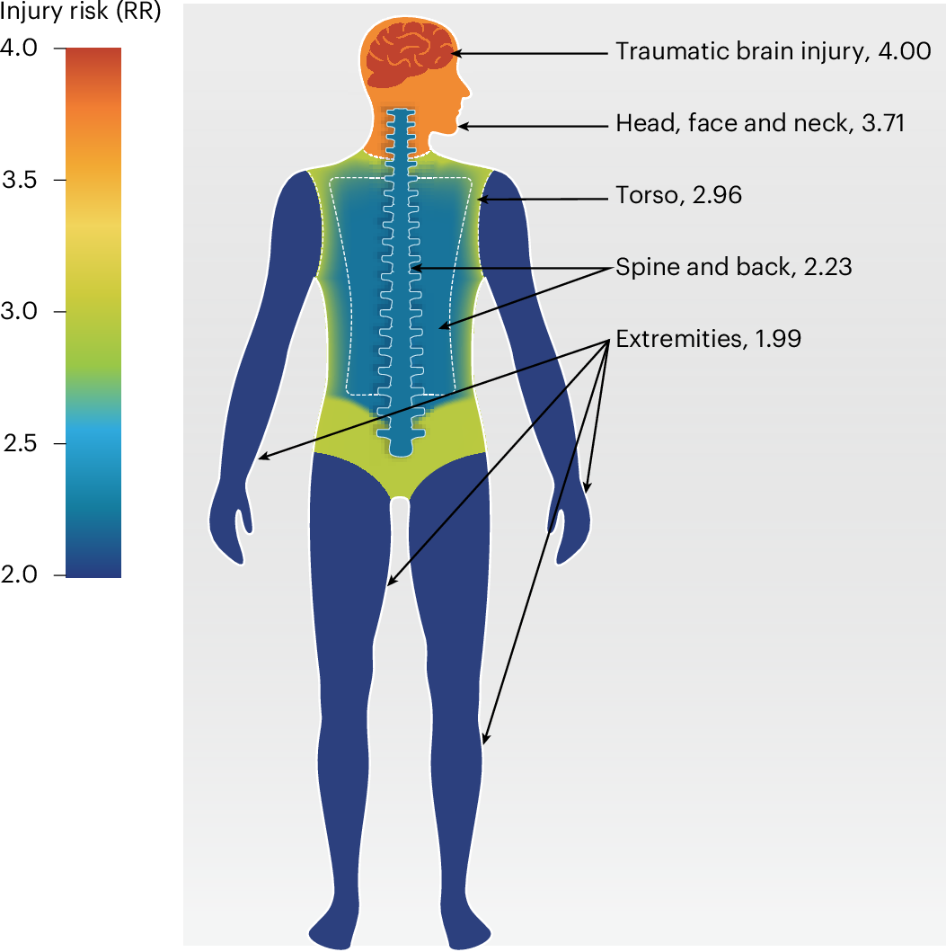 Fig. 3: Heat map for associations of mental health conditions with subsequent injuries to different body regions in inpatient hospital records.