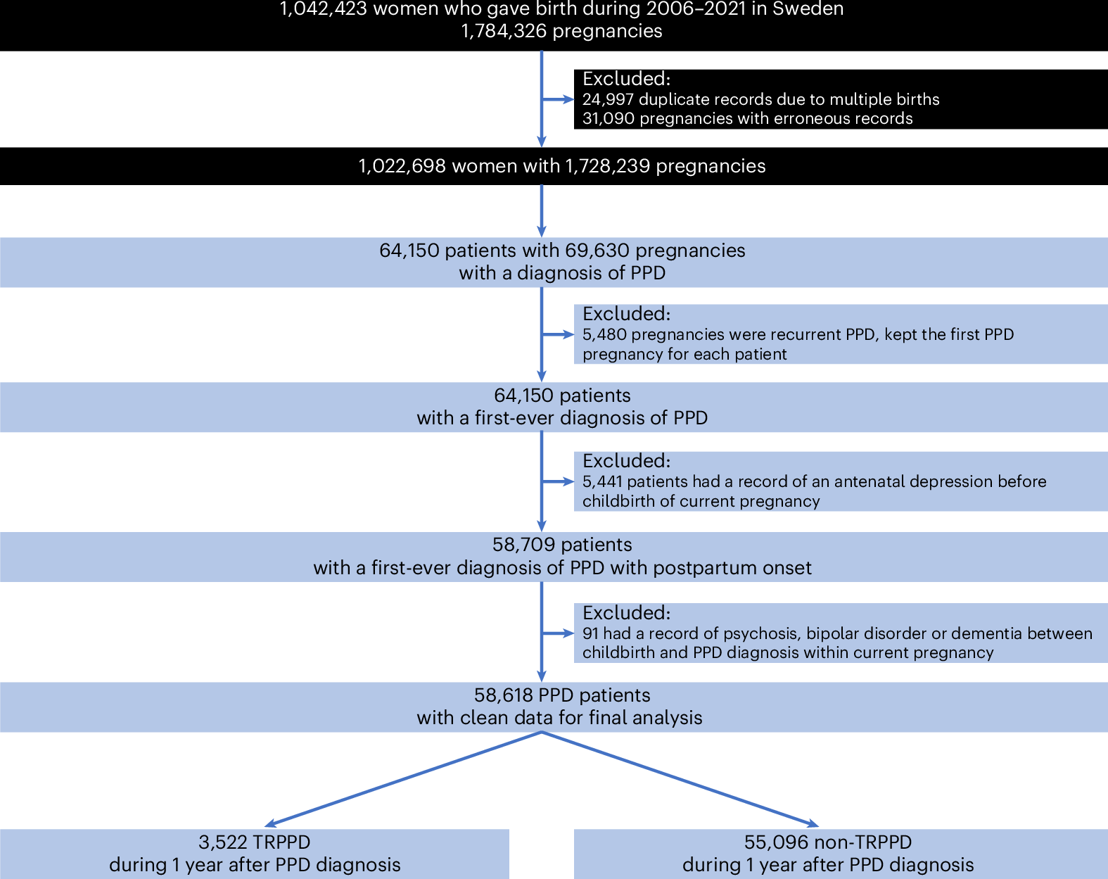 Fig. 1: Study design.