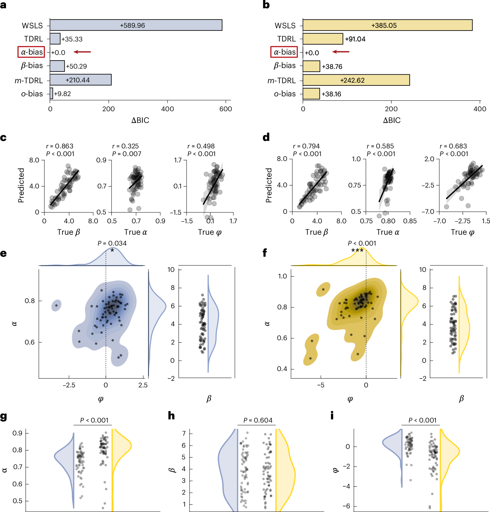 Fig. 3: Decision-making model comparison and parameter distribution: addictive condition.