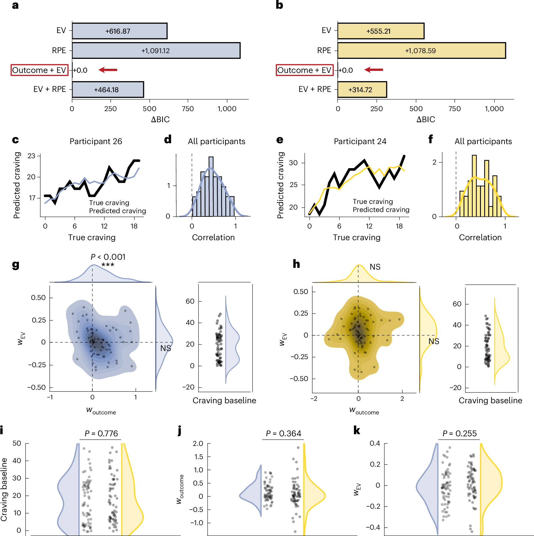 Fig. 4: Craving model comparison and parameter distribution: addictive condition.
