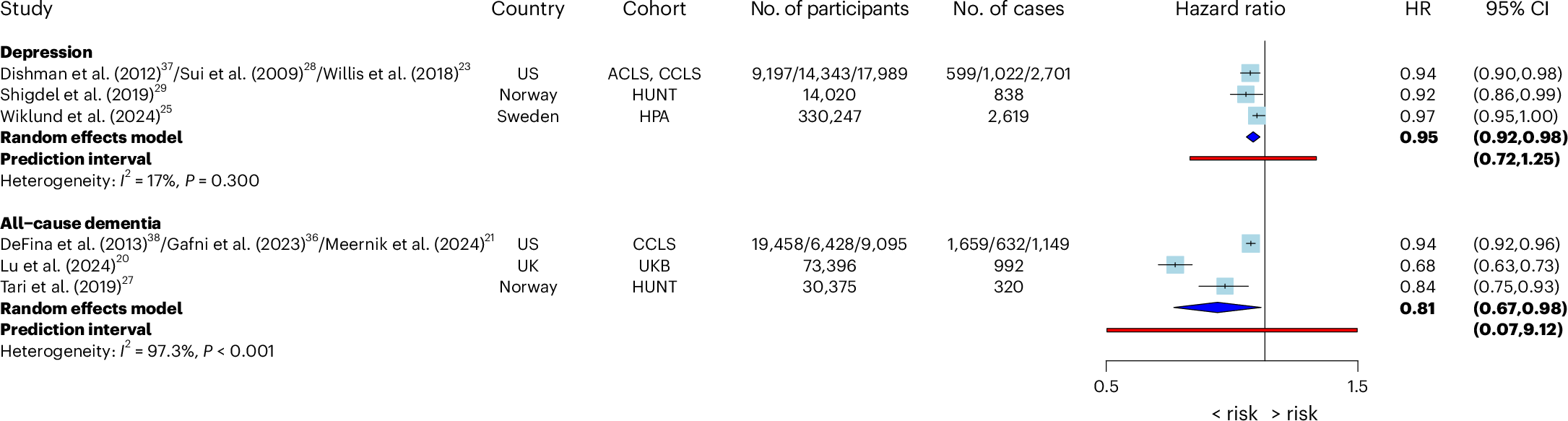 Fig. 3: Pooled HRs between 1-MET increase in CRF and the risk of mental and neurocognitive disorders.