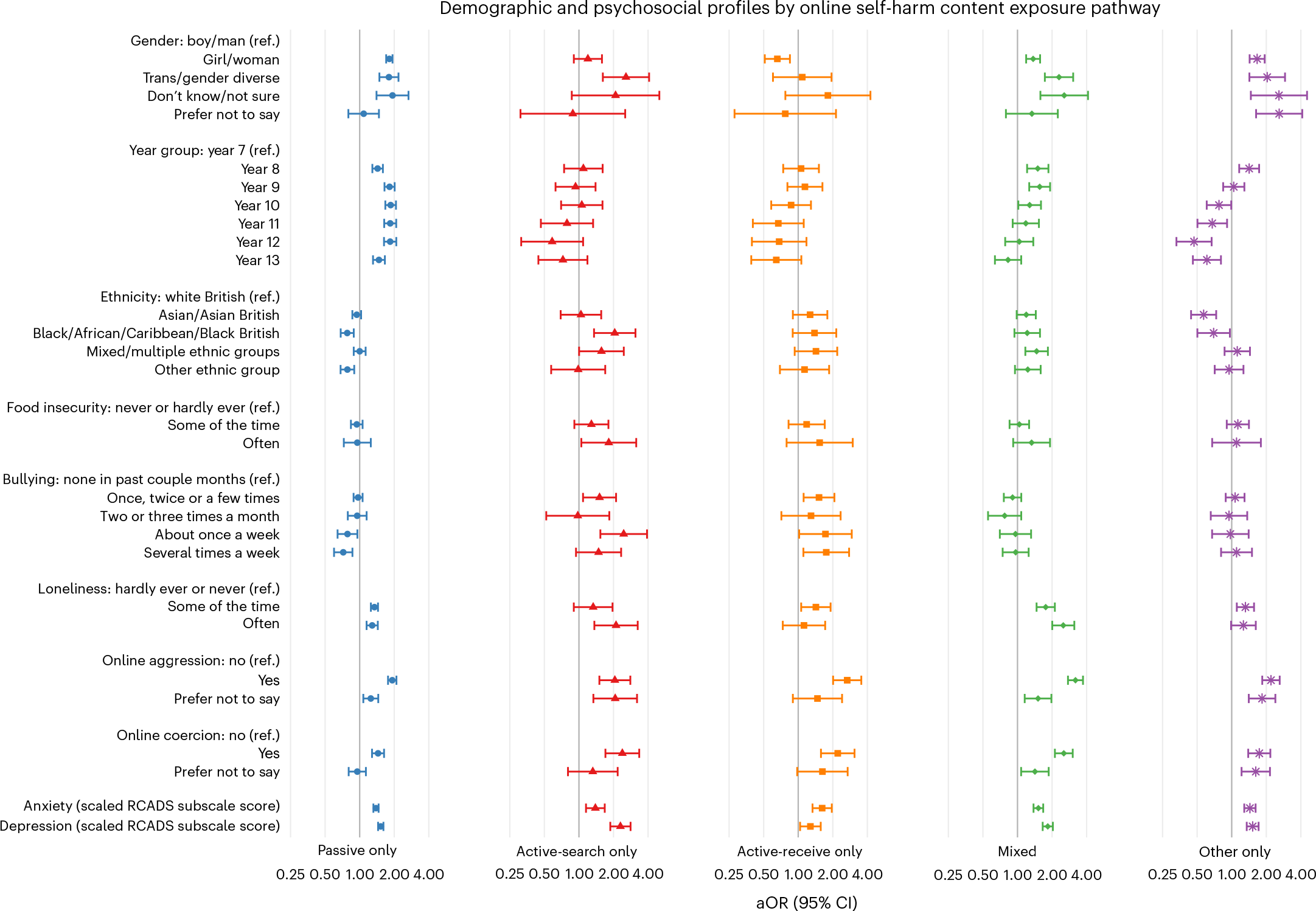 思春期の3人に1人が自傷コンテンツを閲覧していることを明らかに（New study reveals a third of adolescents have seen self-harm content online, despite most not looking for it）