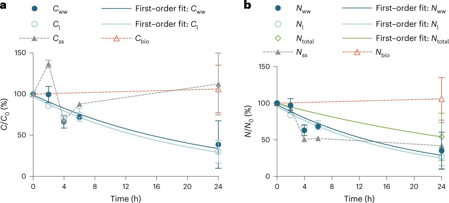 Fig. 3: Decay of SARS-CoV-2 RNA in sewers.