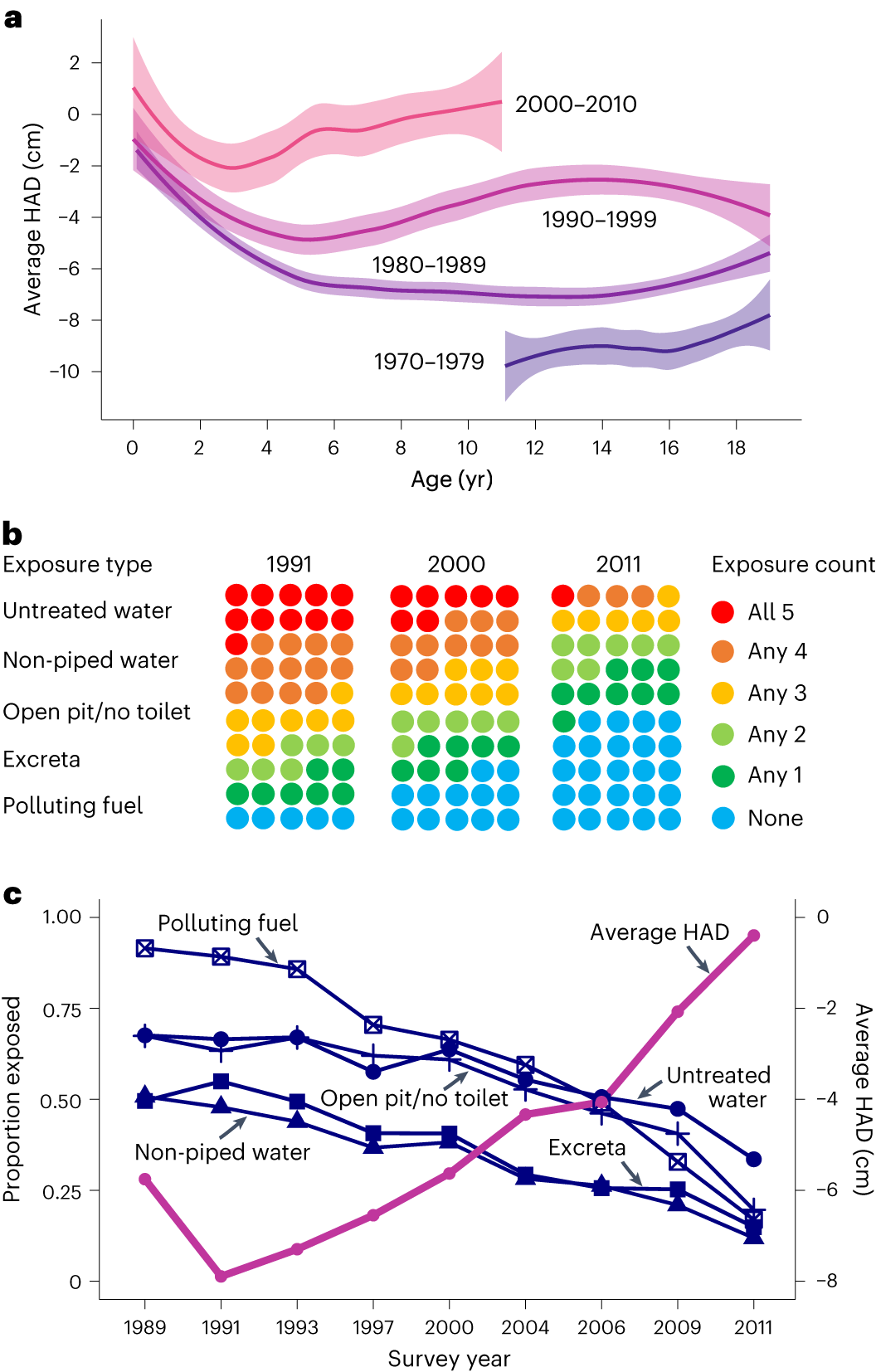 Estimating national, demographic, and socioeconomic disparities in water  insecurity experiences in low-income and middle-income countries in  2020–21: a cross-sectional, observational study using nationally  representative survey data - The Lancet