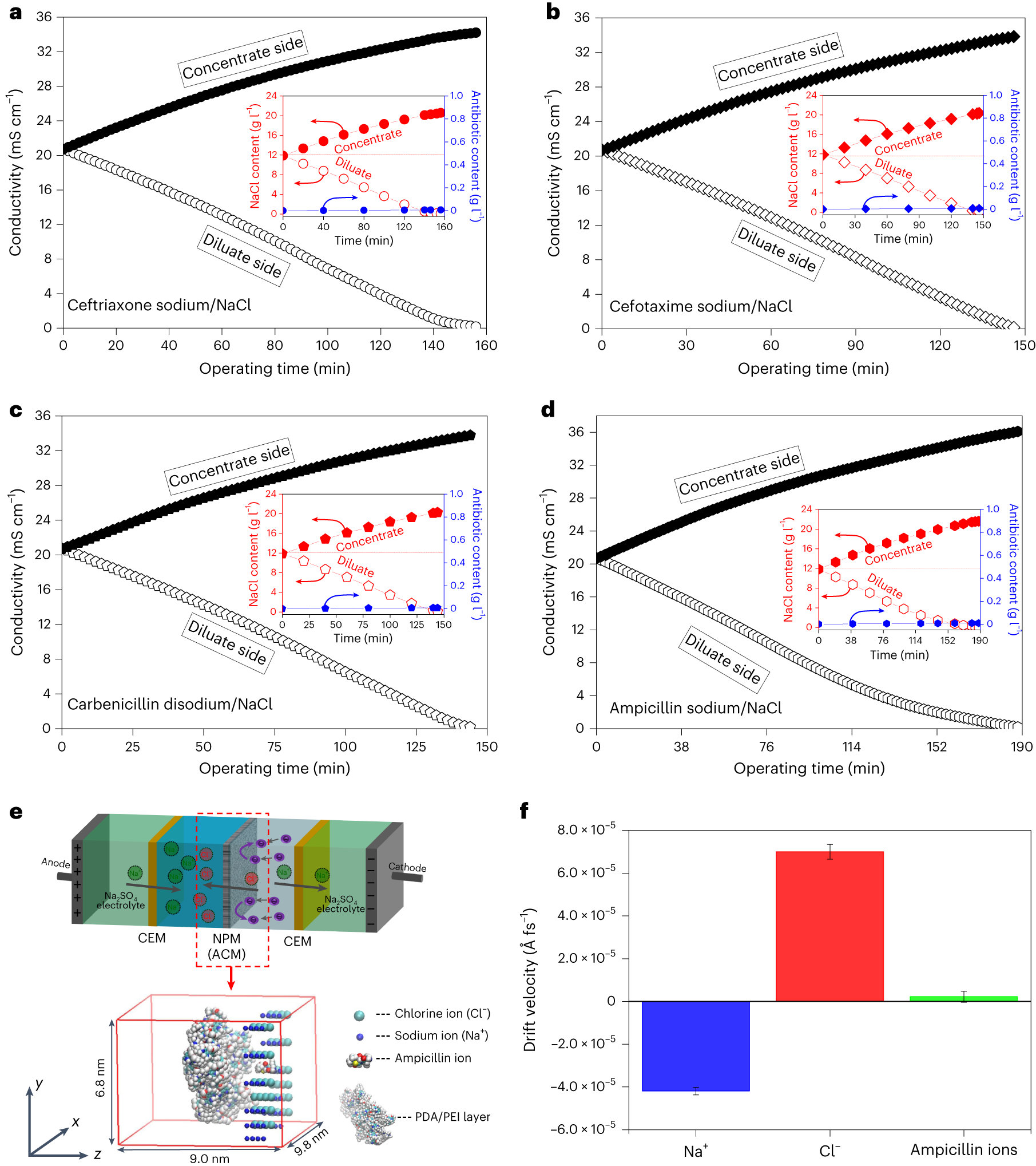 Fig. 4: Electro-driven separation of antibiotic/NaCl mixed solutions using PDA/PEI-coated TFC NPMs (that is, NPM-6) as ACMs.