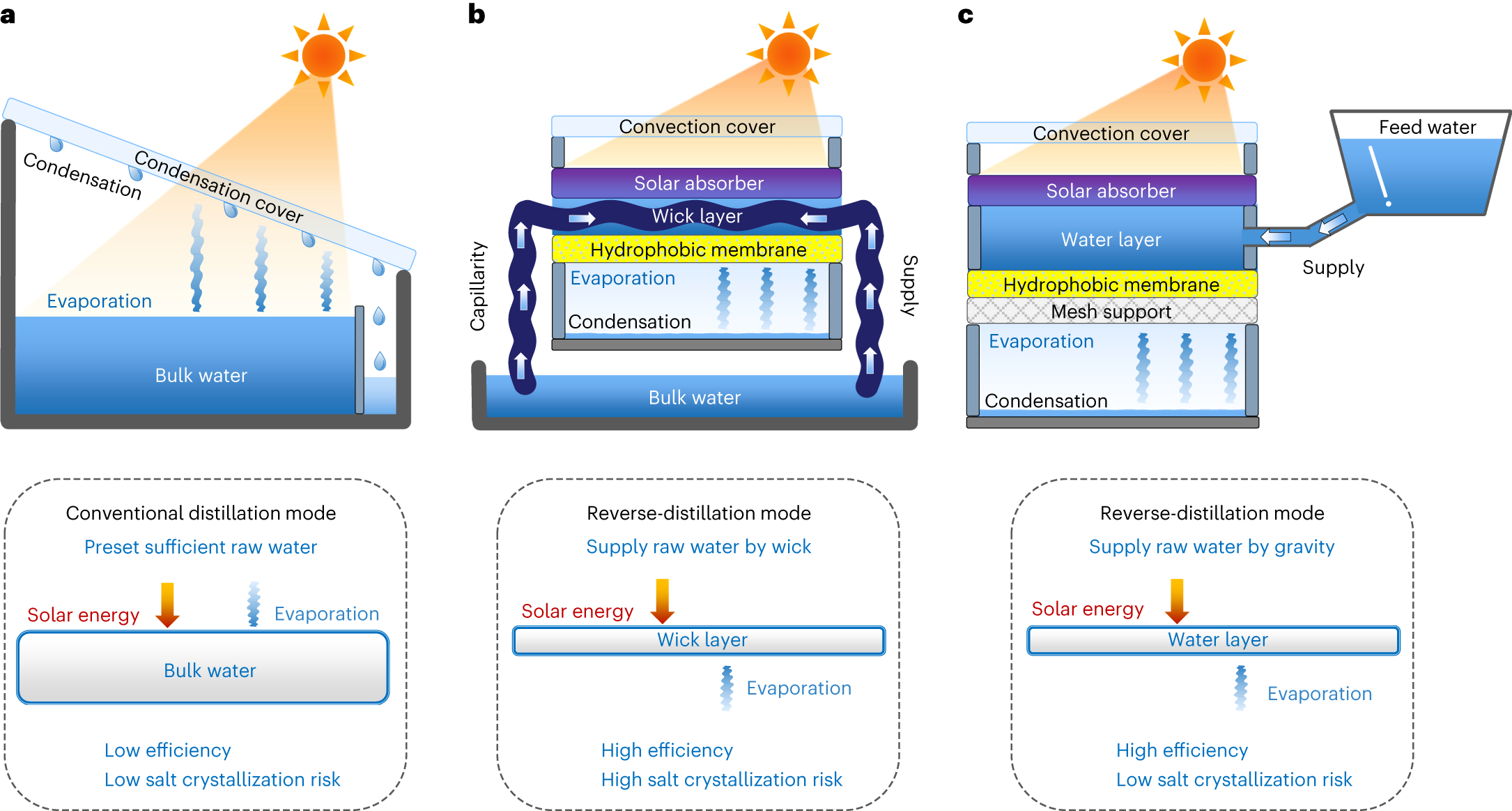 Passive solar desalination towards high efficiency and salt rejection via a  reverse-evaporating water layer of millimetre-scale thickness | Nature Water, image size:2170x1163