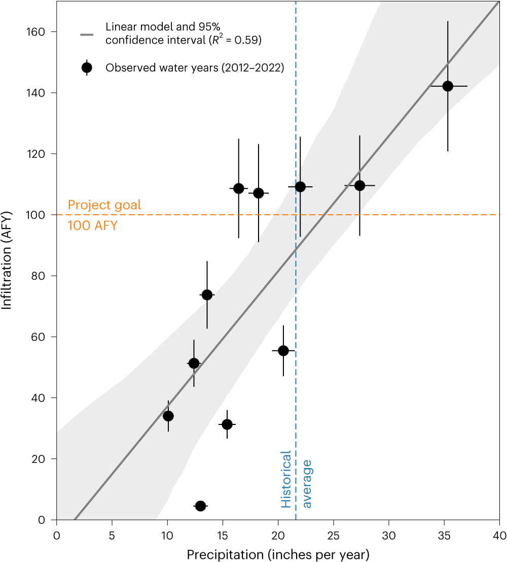 Fig. 4: Runoff data for ReNeM’s BD project.