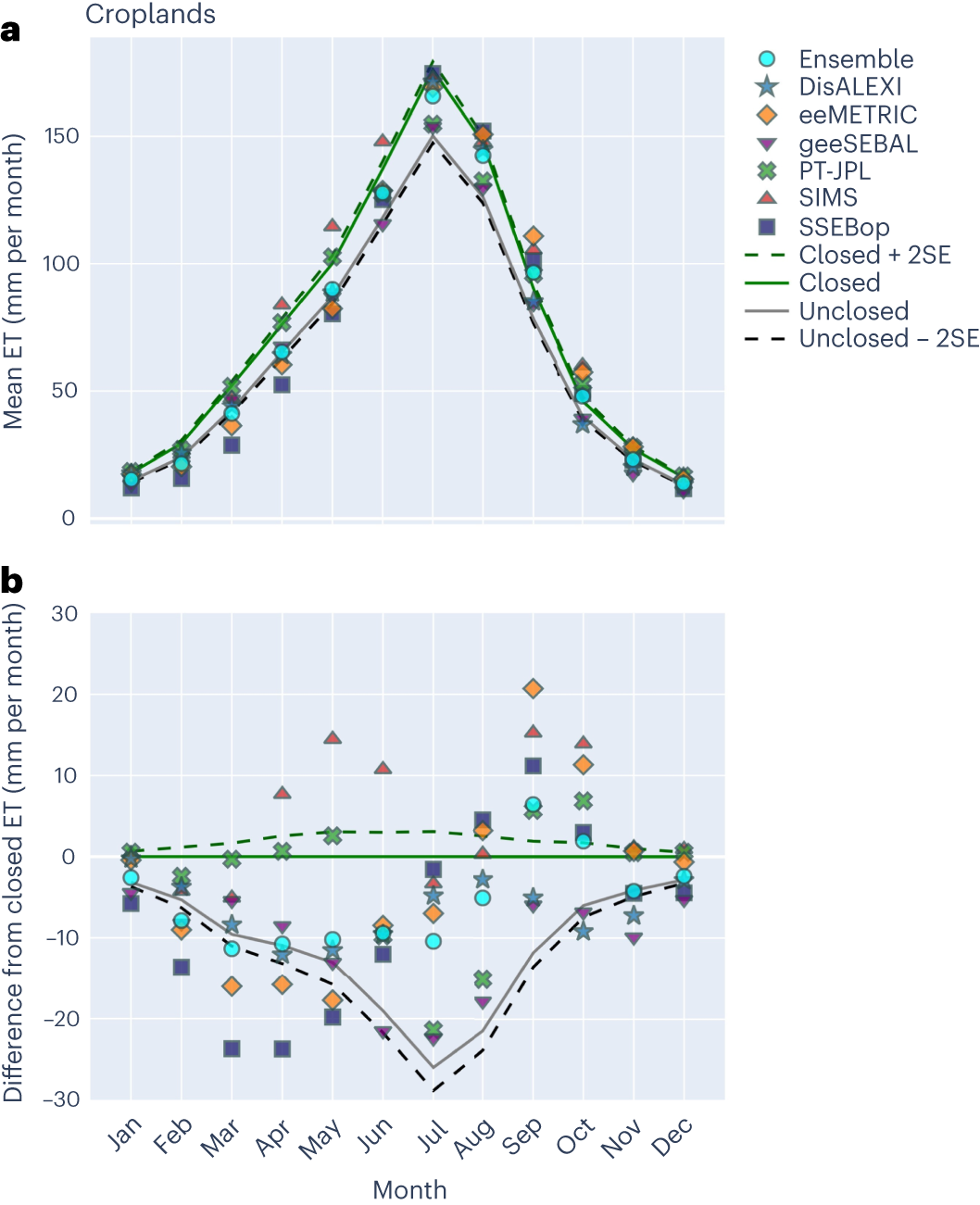 Fig. 3: Monthly climatology of paired modelled and observed ET for cropland sites.