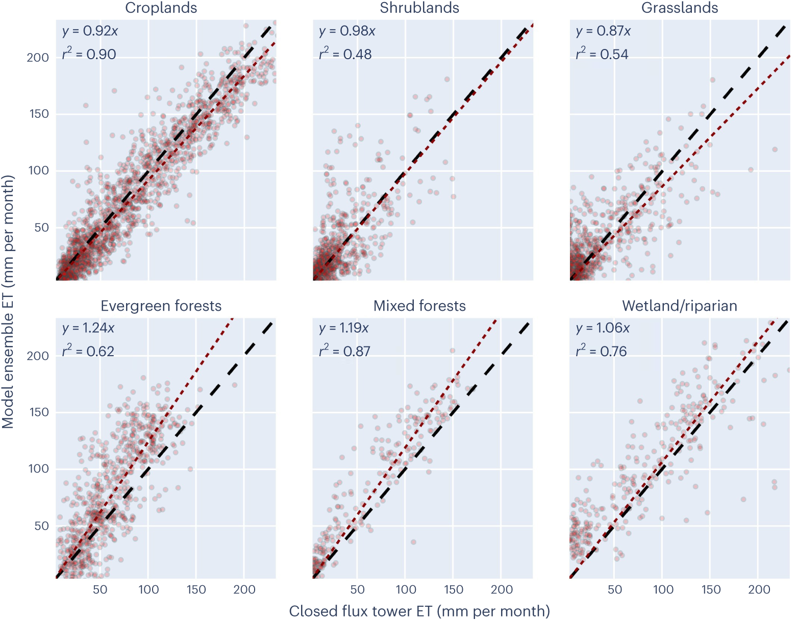 Fig. 5: Monthly modelled ensemble versus observed ET for sites grouped by land cover type.