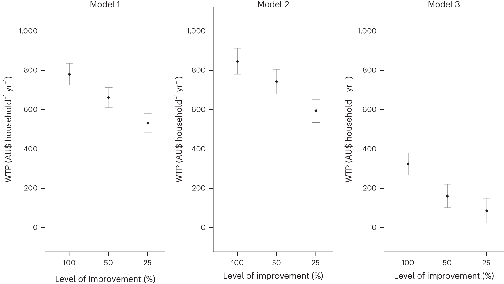 Fig. 2: WTP for improvements in drinking water quality.