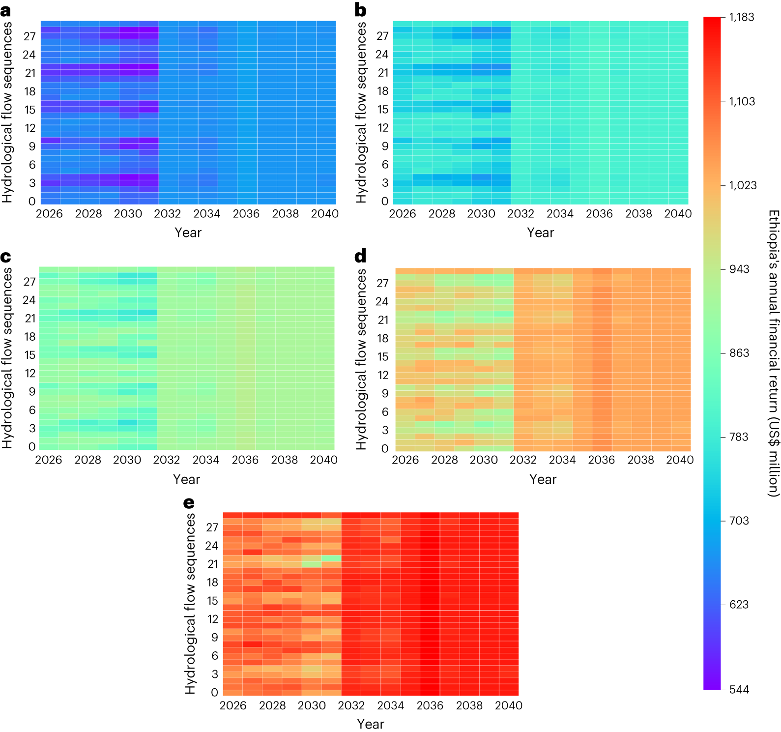 Fig. 5: Ethiopia’s annual financial income (in US$ million) resulting from power trade.